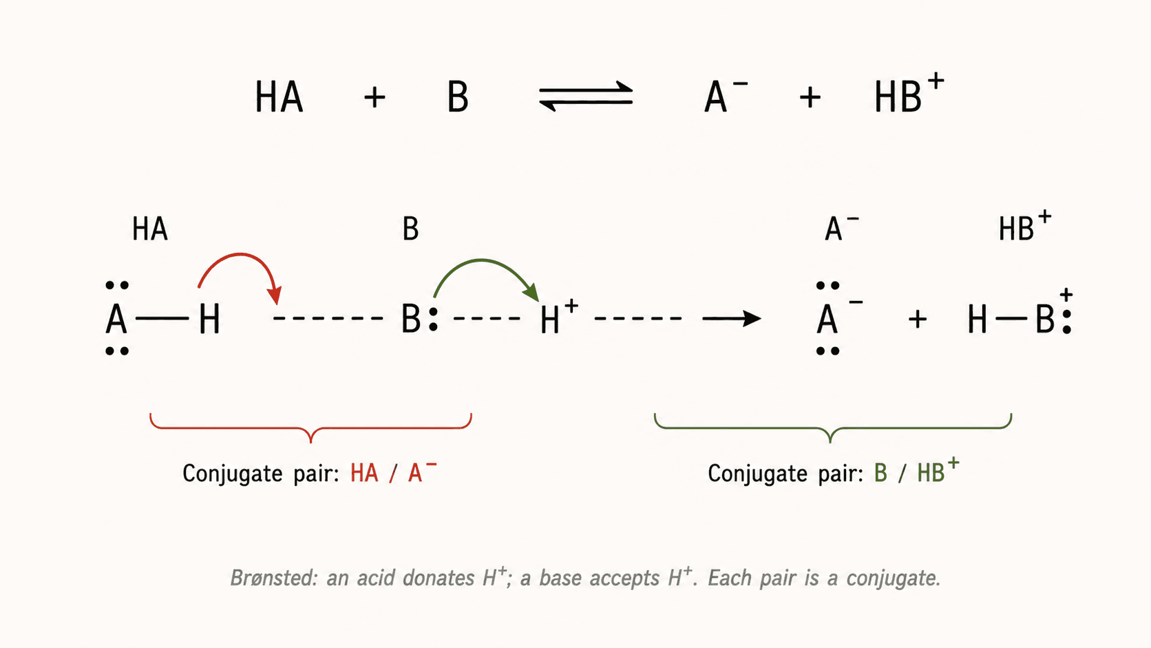 Transfert de proton acide-base