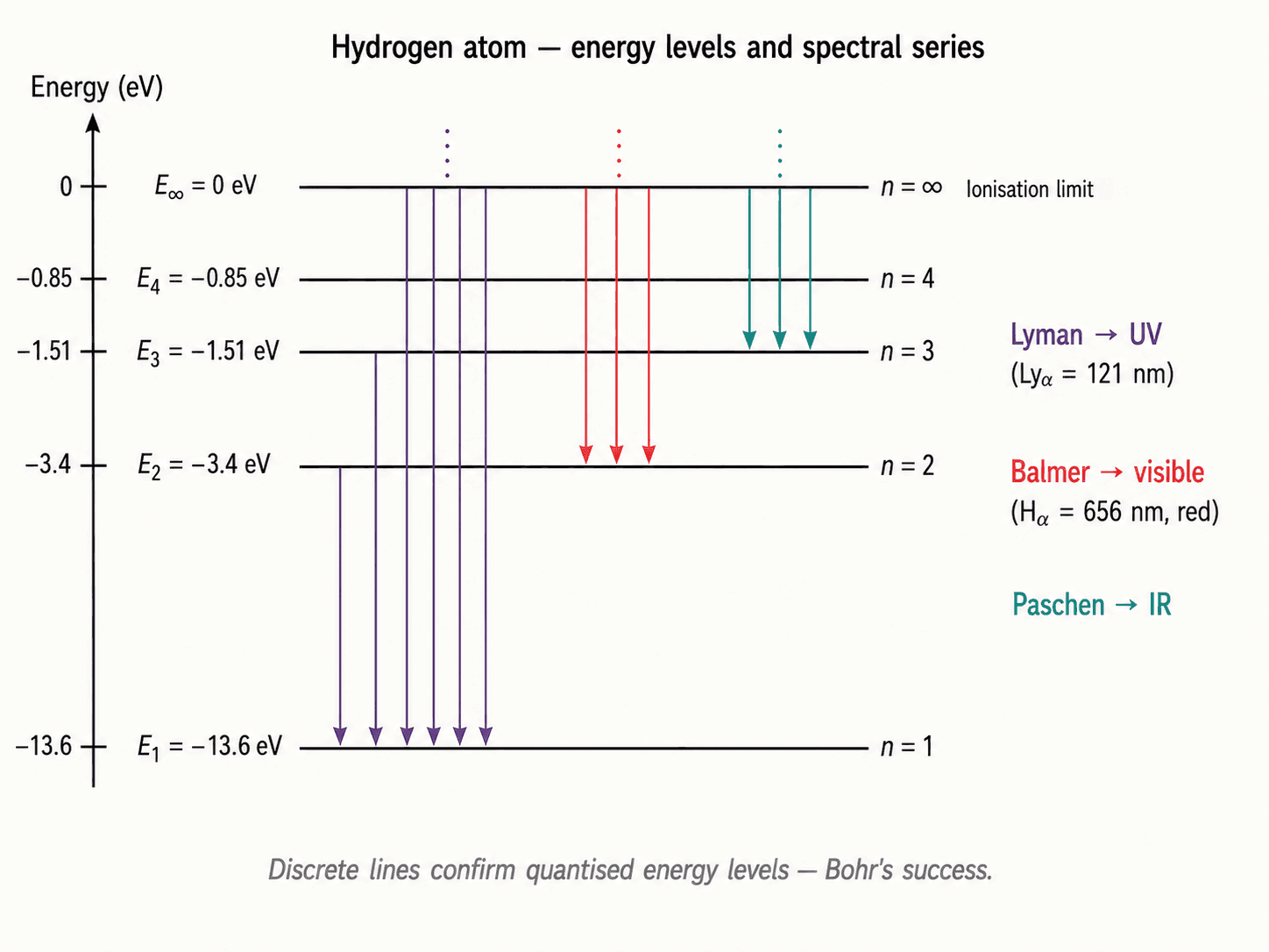 Energy-level diagram for H and spectral series