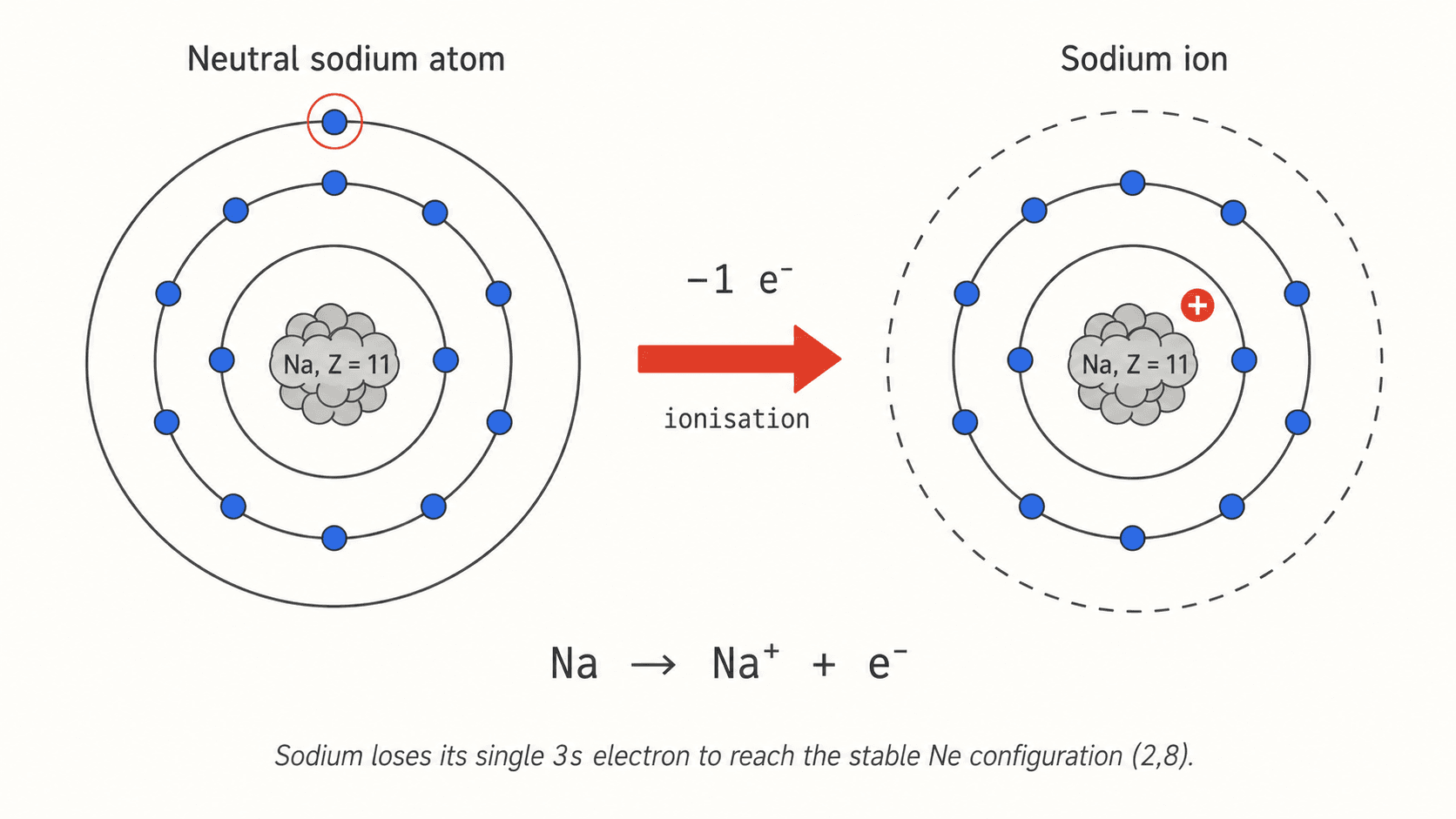 Neutral sodium atom becoming Na⁺ ion after losing one electron