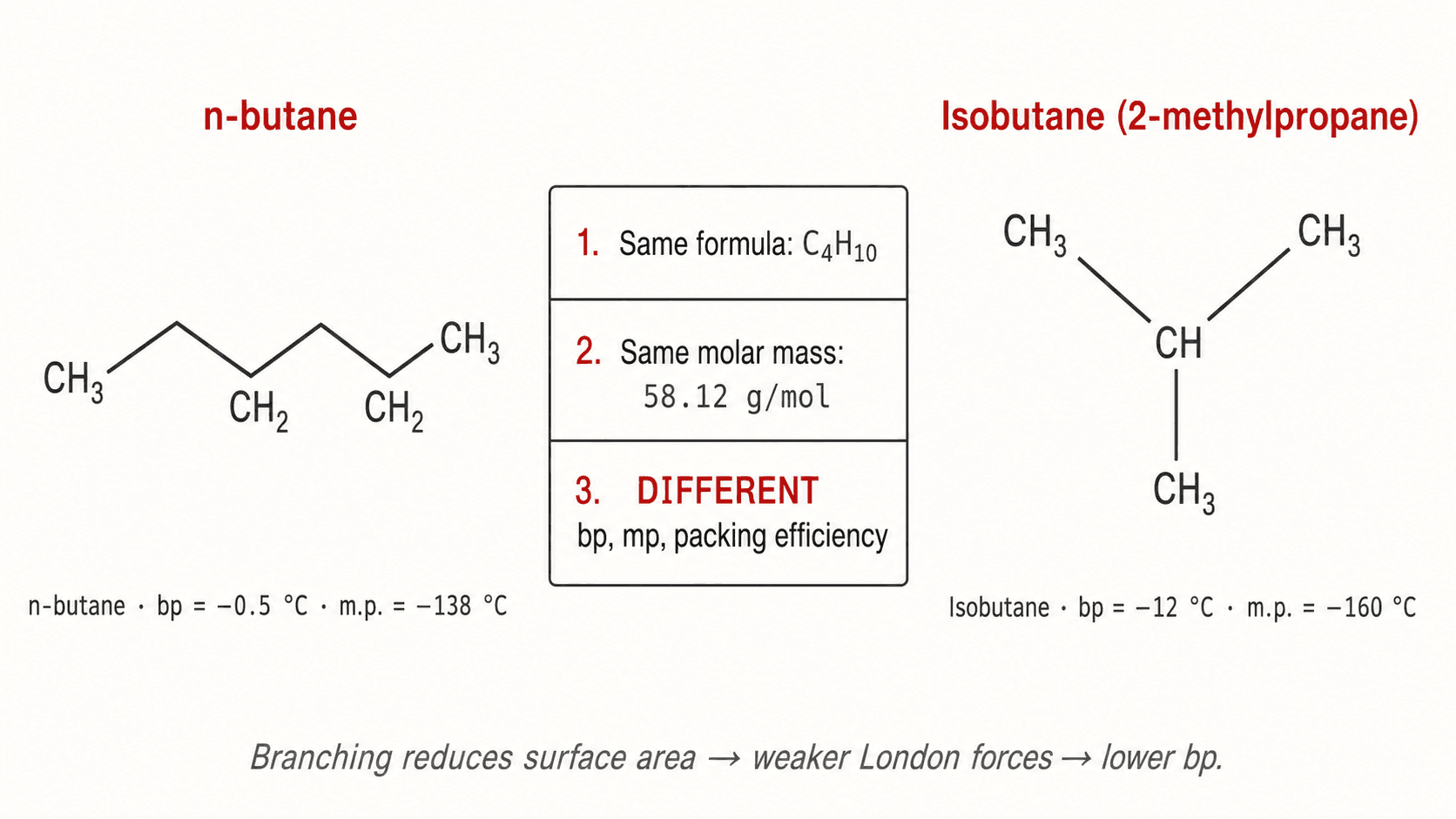 Linear butane vs isobutane comparison