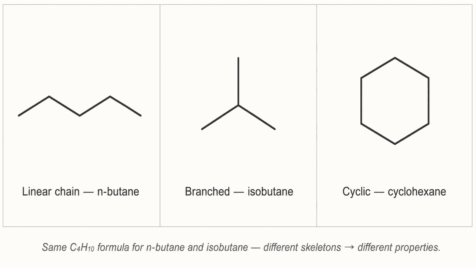 Carbon skeletons: linear, branched, and cyclic chains