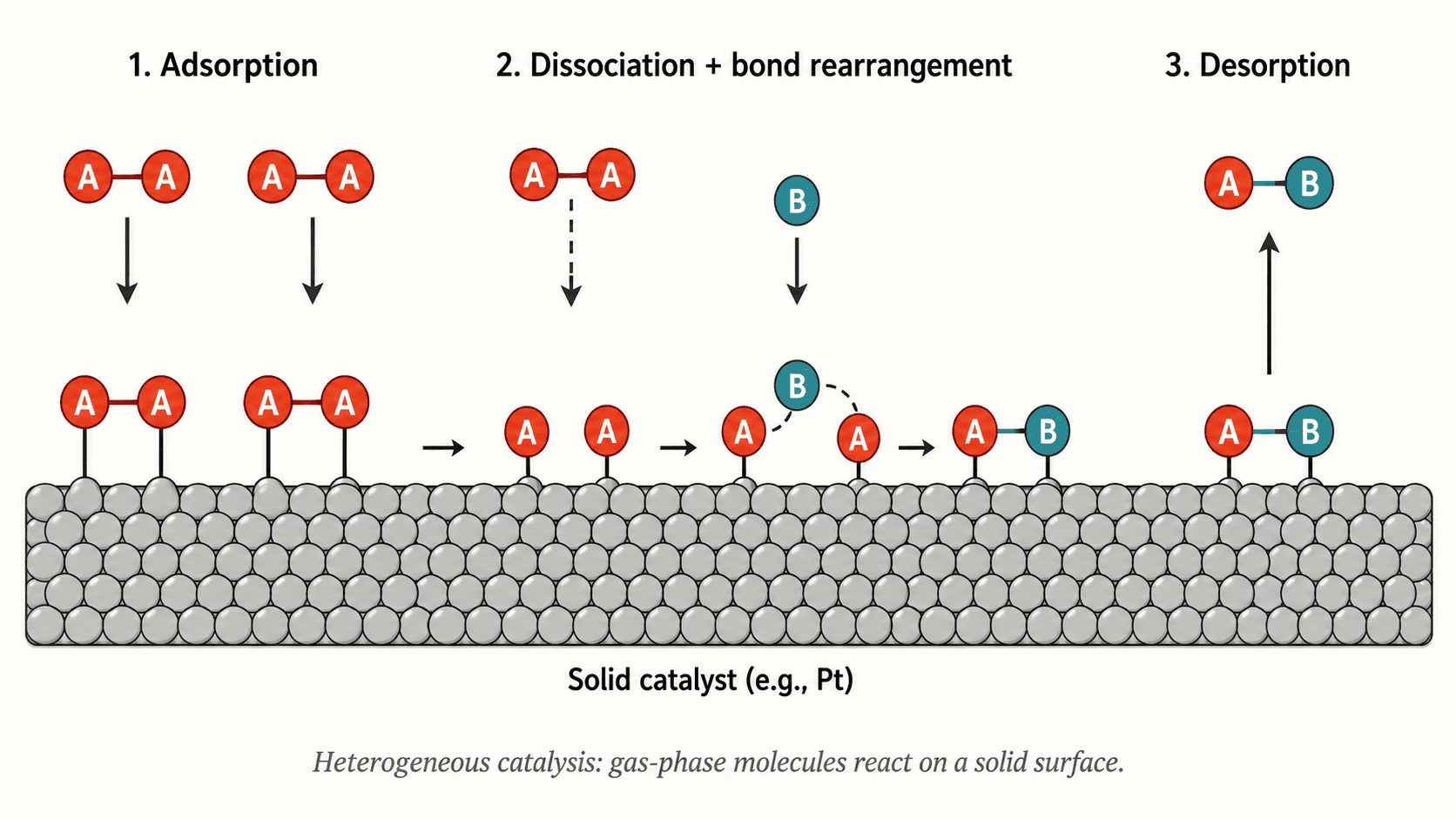 Heterogeneous catalytic surface — adsorption and reaction