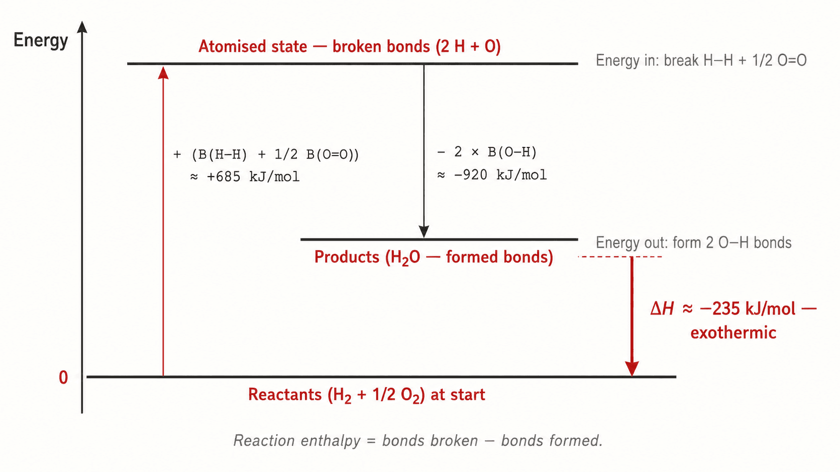 Energy balance in terms of bonds — hydrogen combustion example