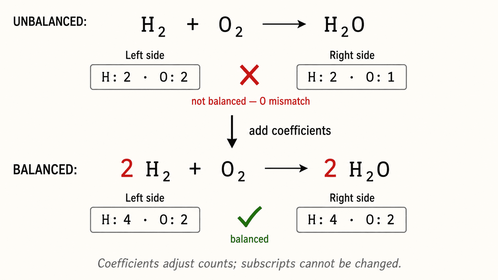 Atom count on left and right of the arrow