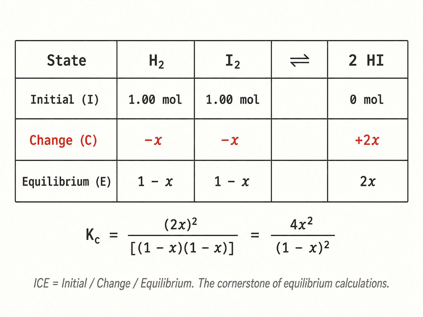 ICE table for H₂/I₂/HI equilibrium