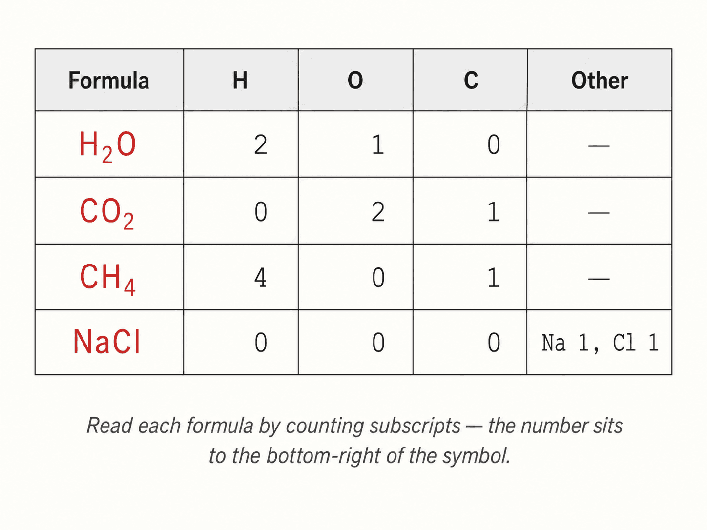 Tableau d'exercice : relier formule, indices et composition atomique