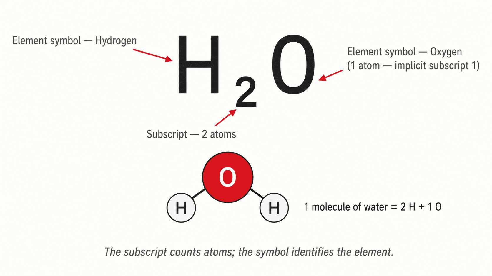 Formule H₂O annotée avec flèches montrant indices et symboles