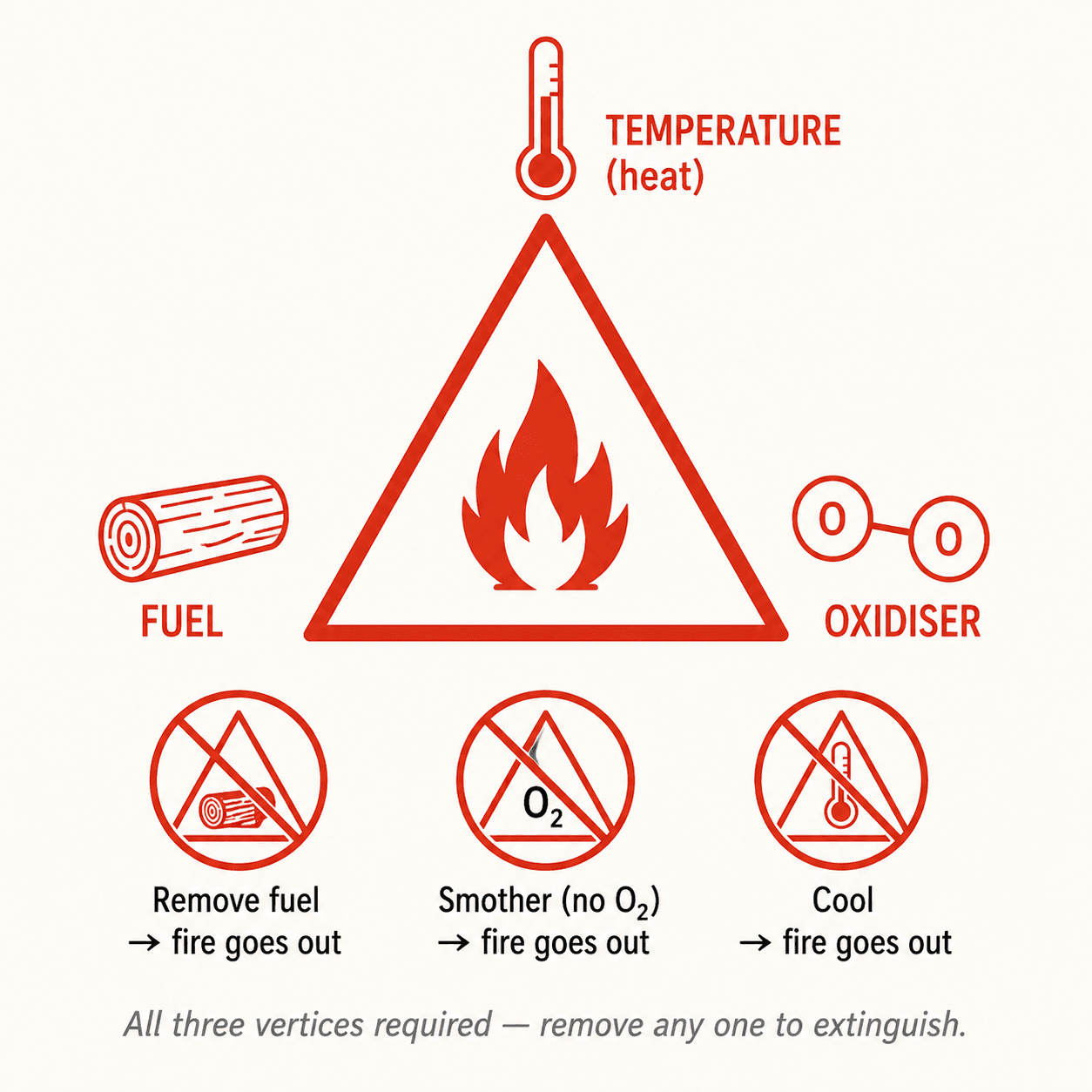 Triangle du feu : combustible, comburant, température