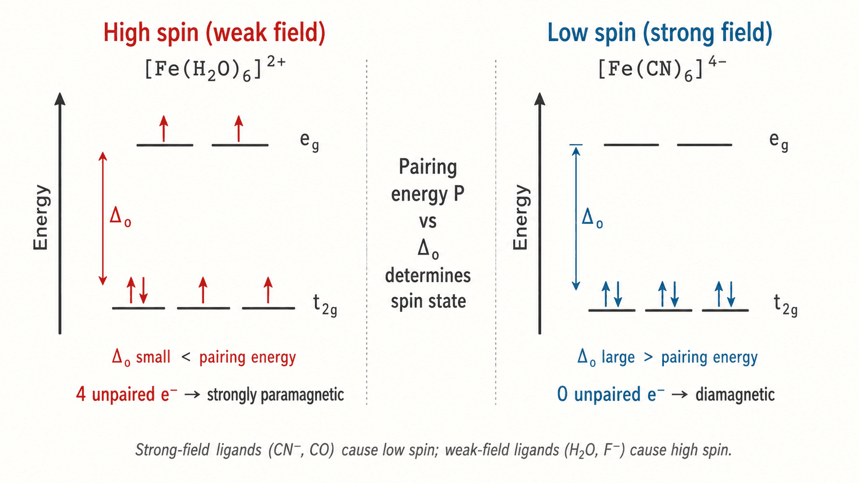 High spin / low spin diagram for octahedral d⁶