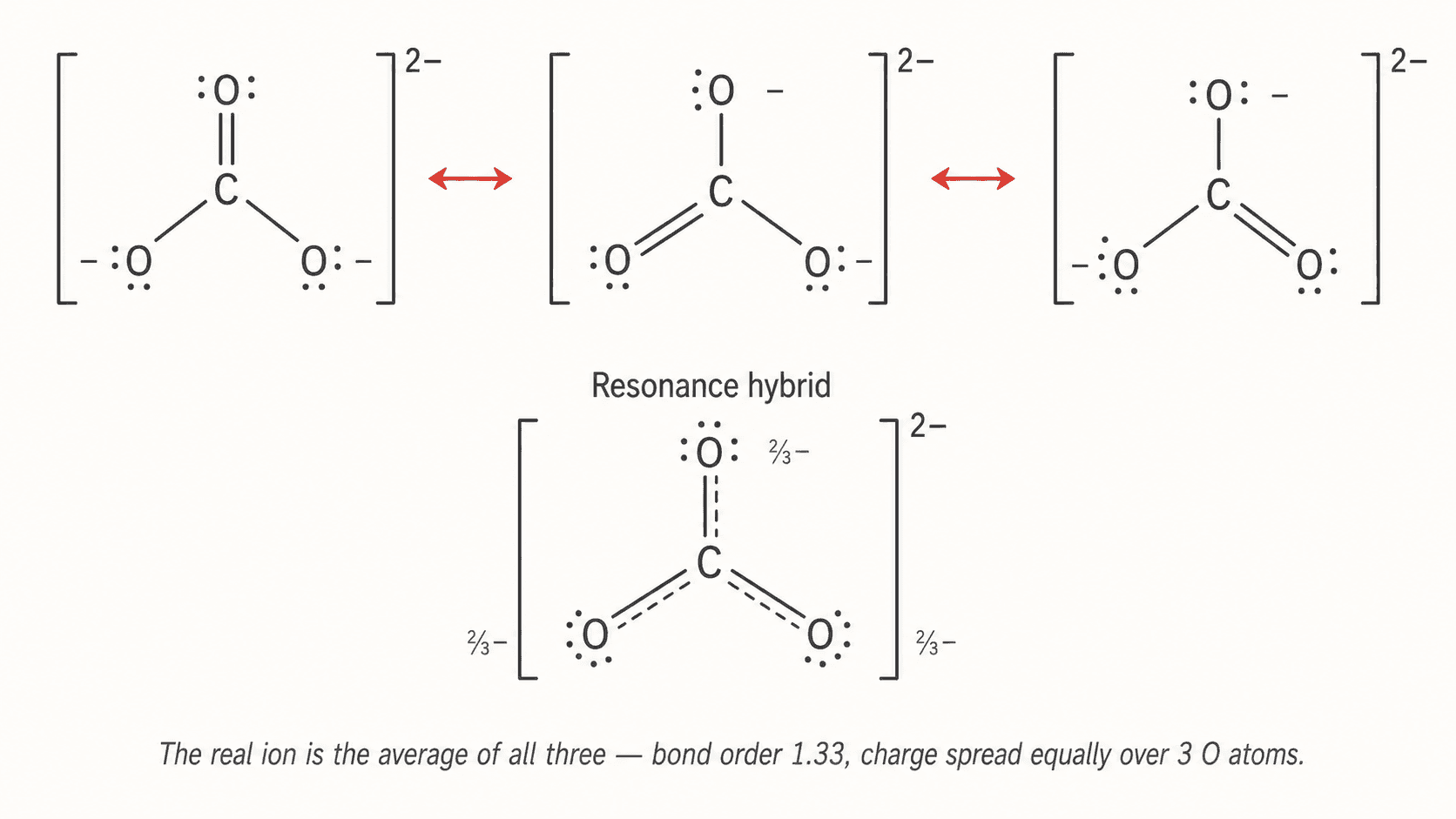 Resonance structures of carbonate ion CO₃²⁻