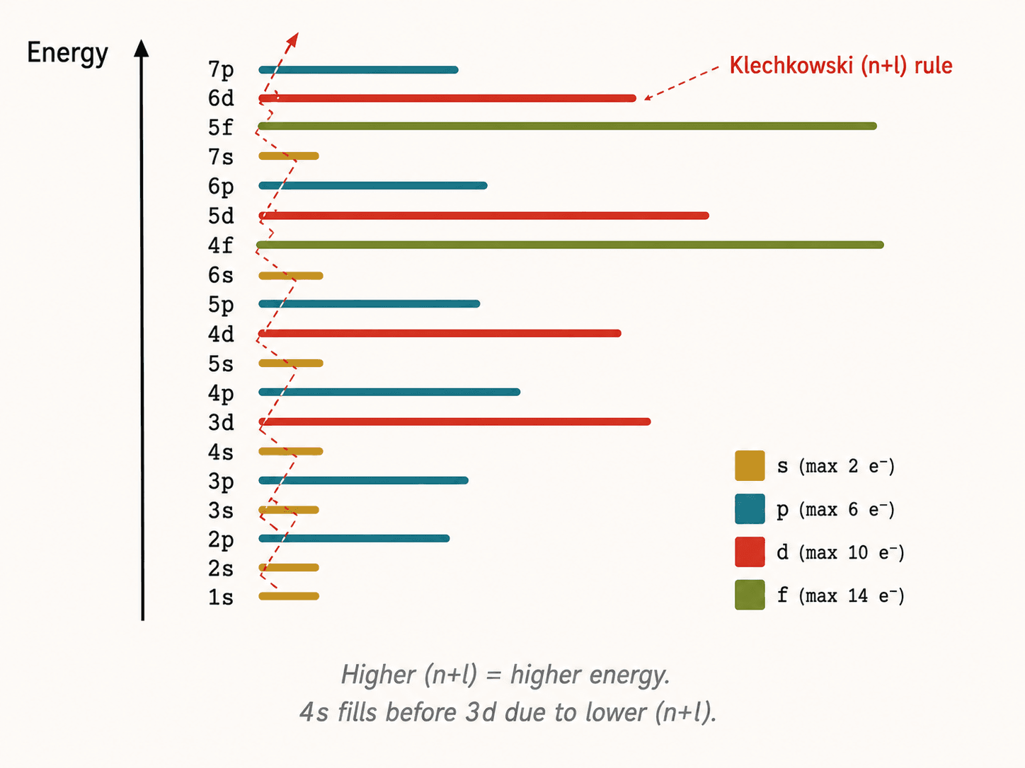 Diagramme énergétique des sous-couches atomiques