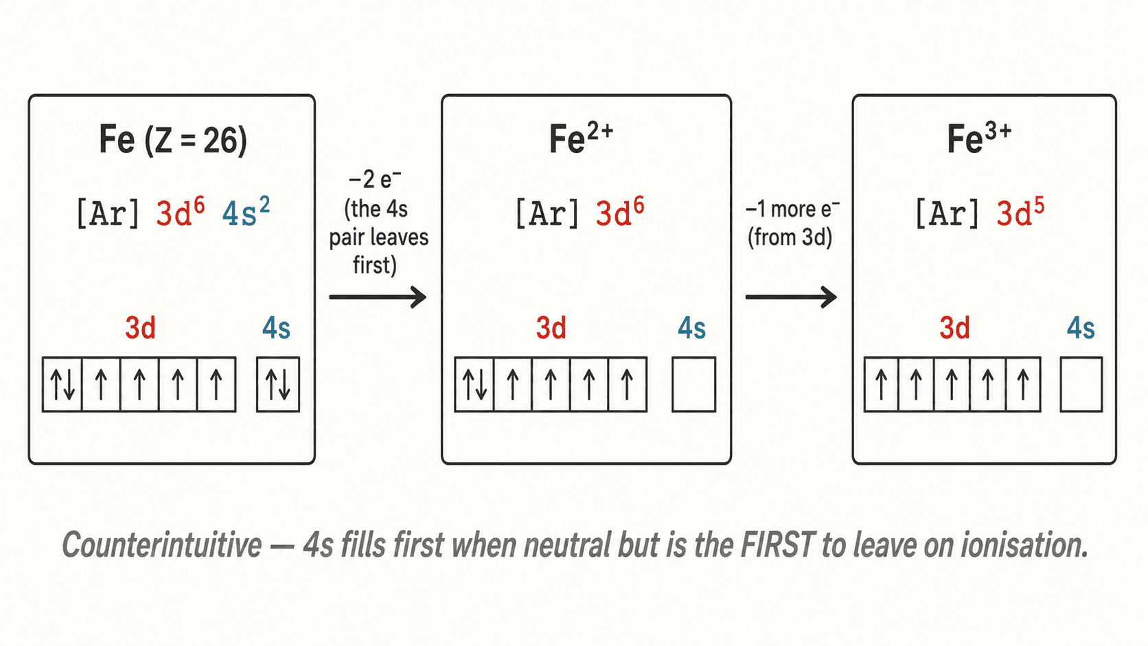 Ionisation du fer : perte des électrons 4s