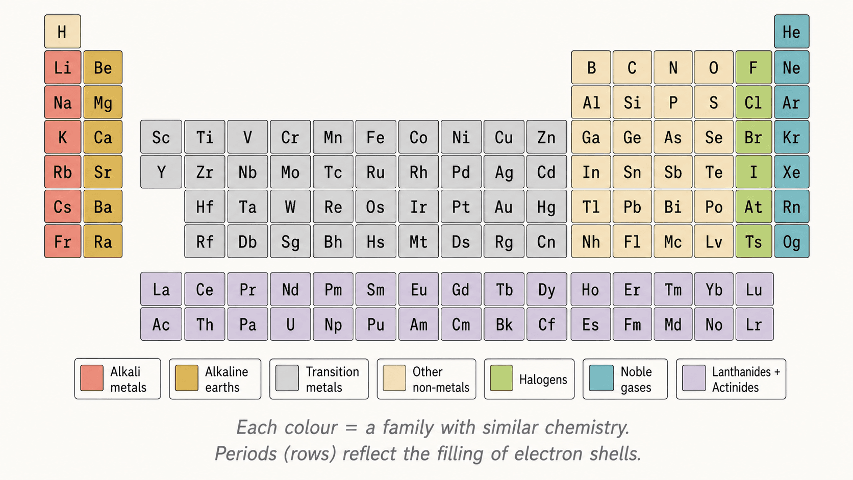 Overview of the periodic table with colour-coded families