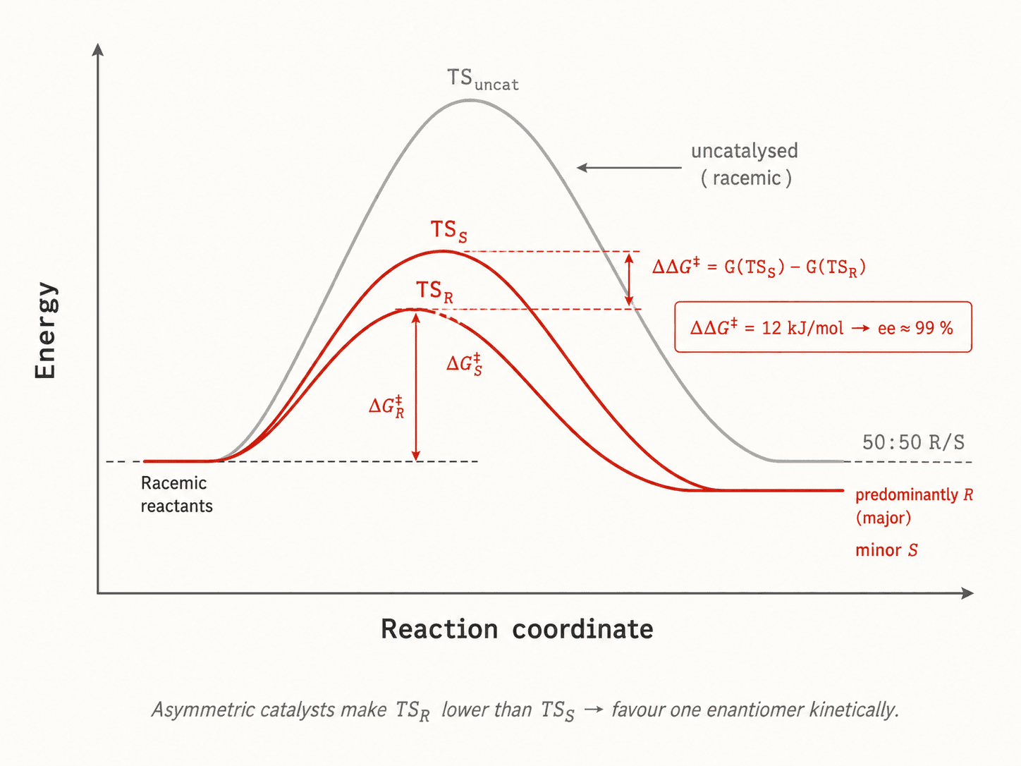 Potential energy profile of a catalysed vs uncatalysed reaction