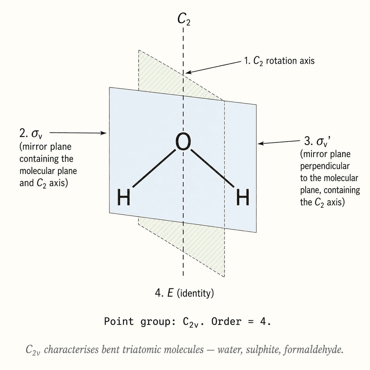 Symmetry elements of H₂O (C₂ᵥ group)