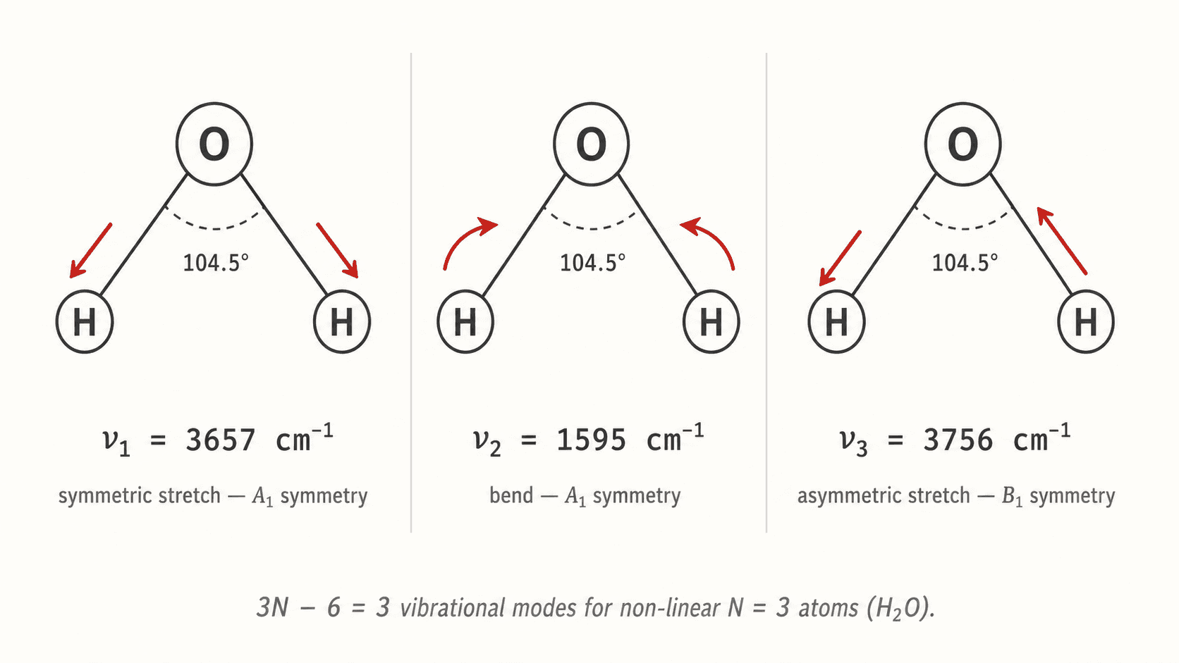 Schematic of the three normal modes of H₂O