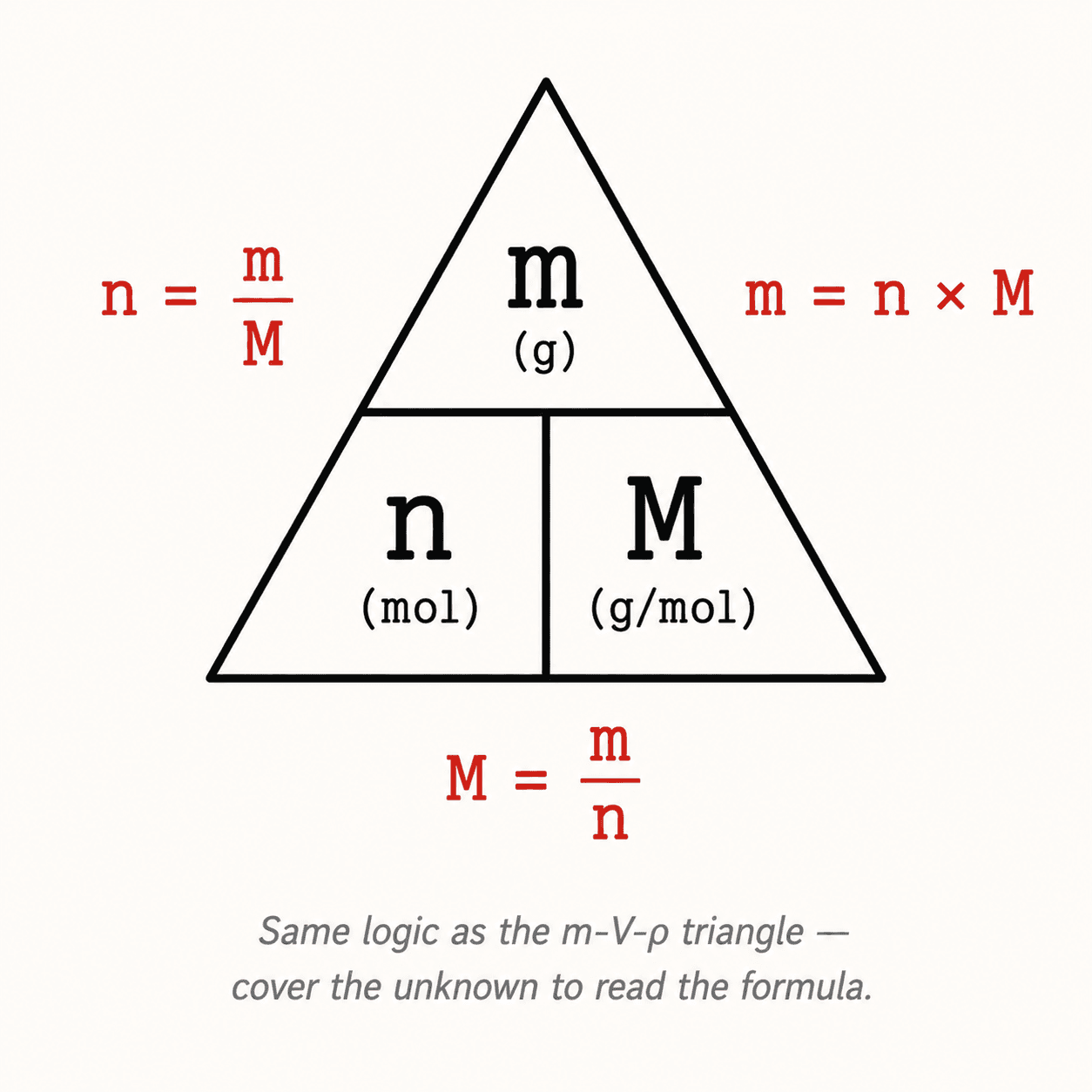 Triangle n-m-M pour les calculs de quantité de matière