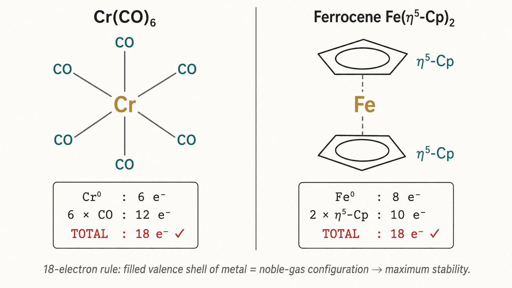 Comptage des électrons dans Cr(CO)₆ et Fe(η⁵-Cp)₂