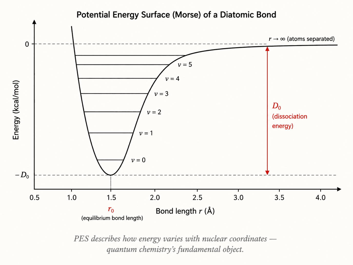 Potential energy surface diagram for a diatomic bond