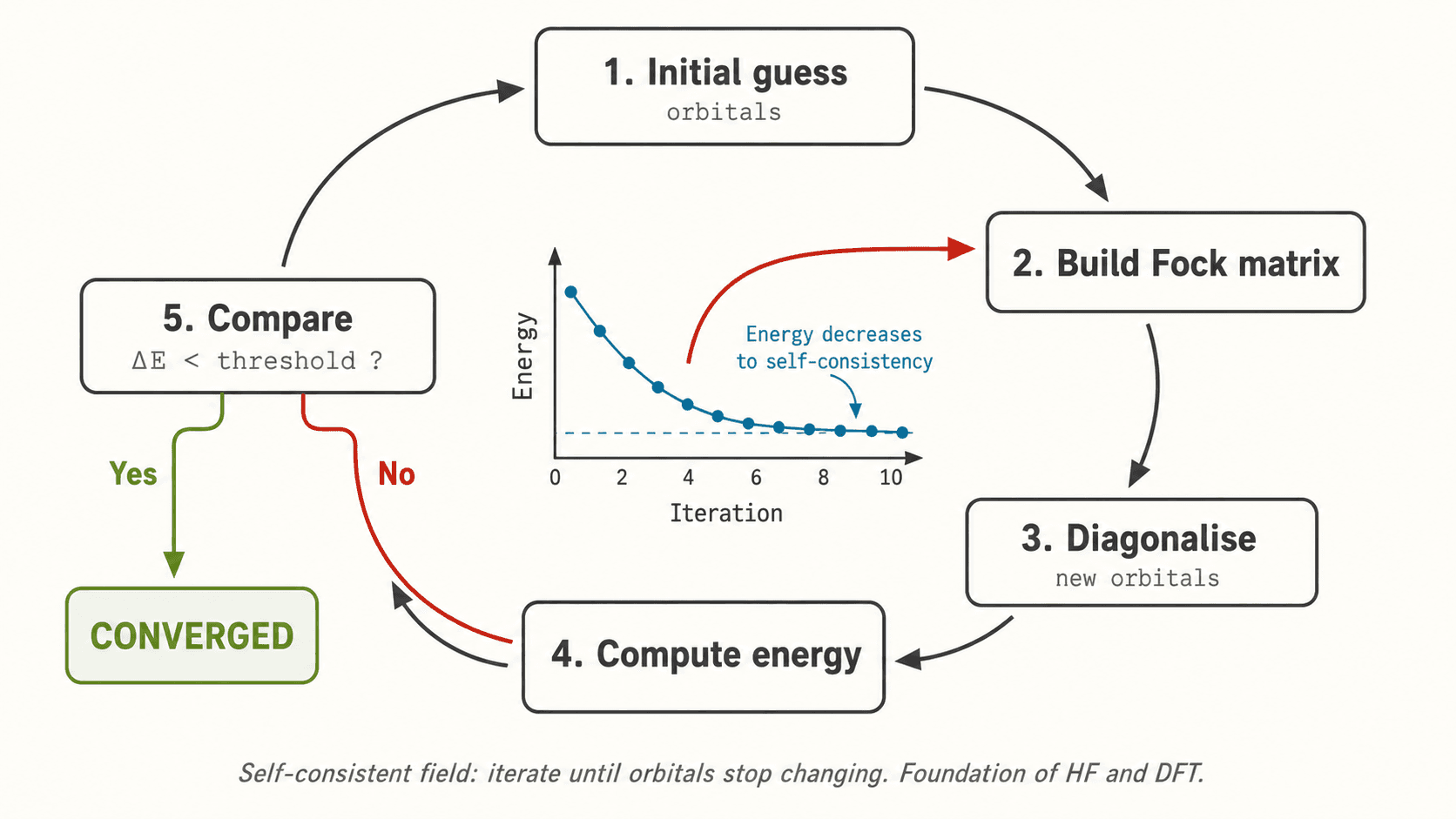 Schematic of an SCF cycle and energy convergence