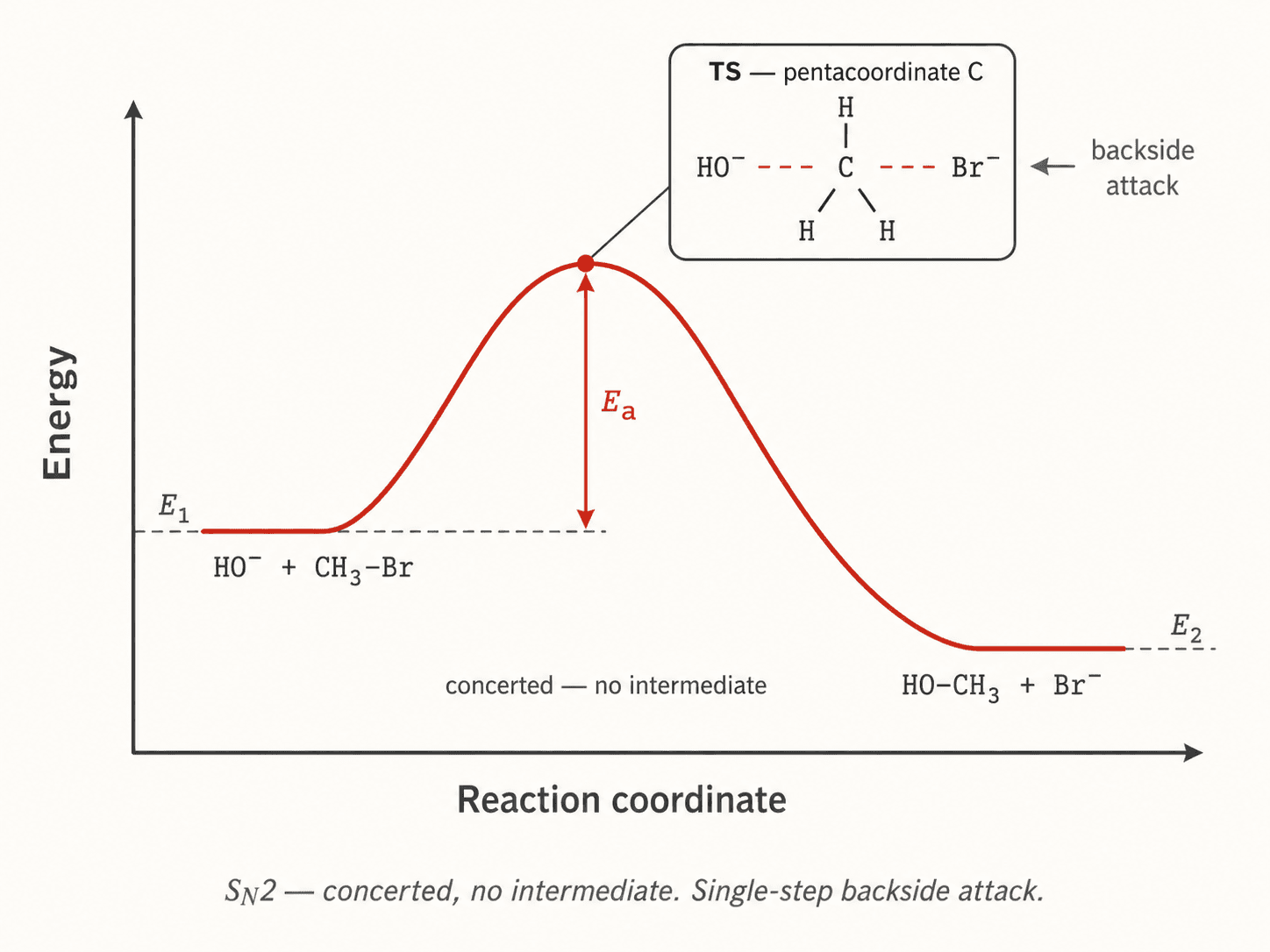 Energy diagram for the SN2 mechanism