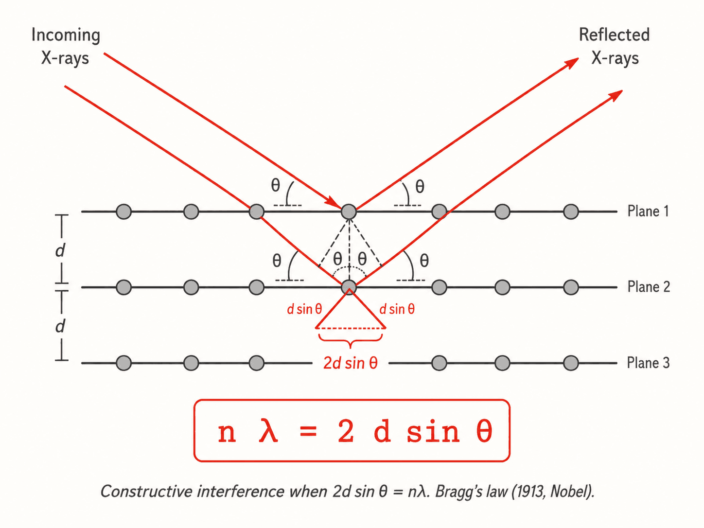 Constructive interference between lattice planes (Bragg)