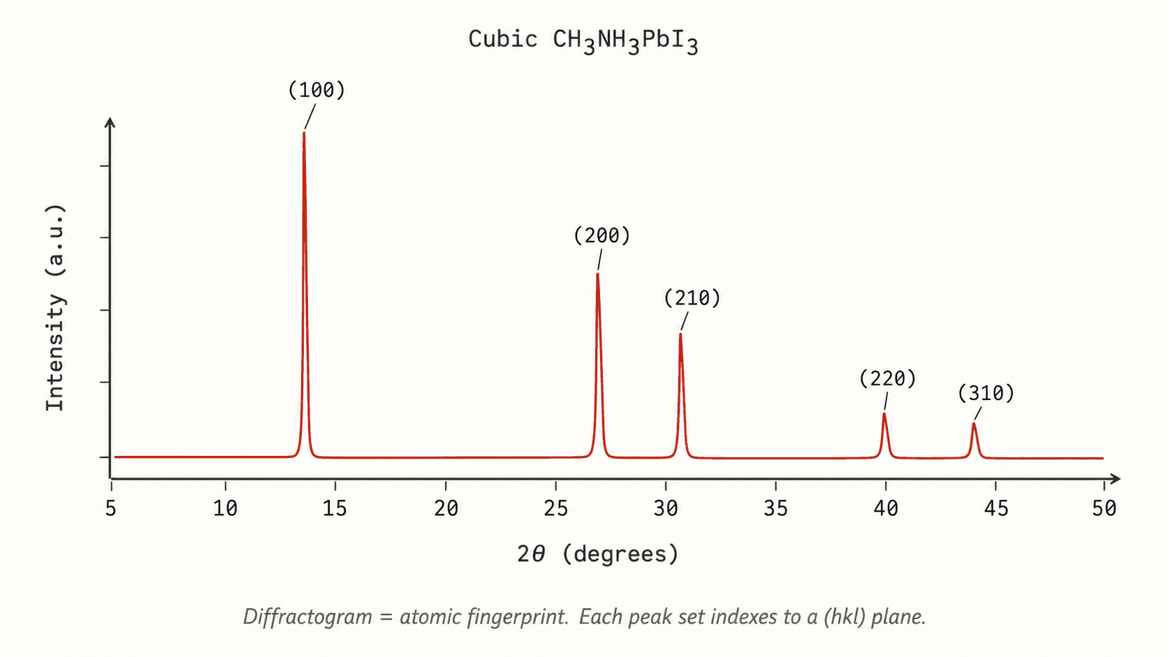 PXRD diffractogram of a halide perovskite (indexed Bragg peaks)
