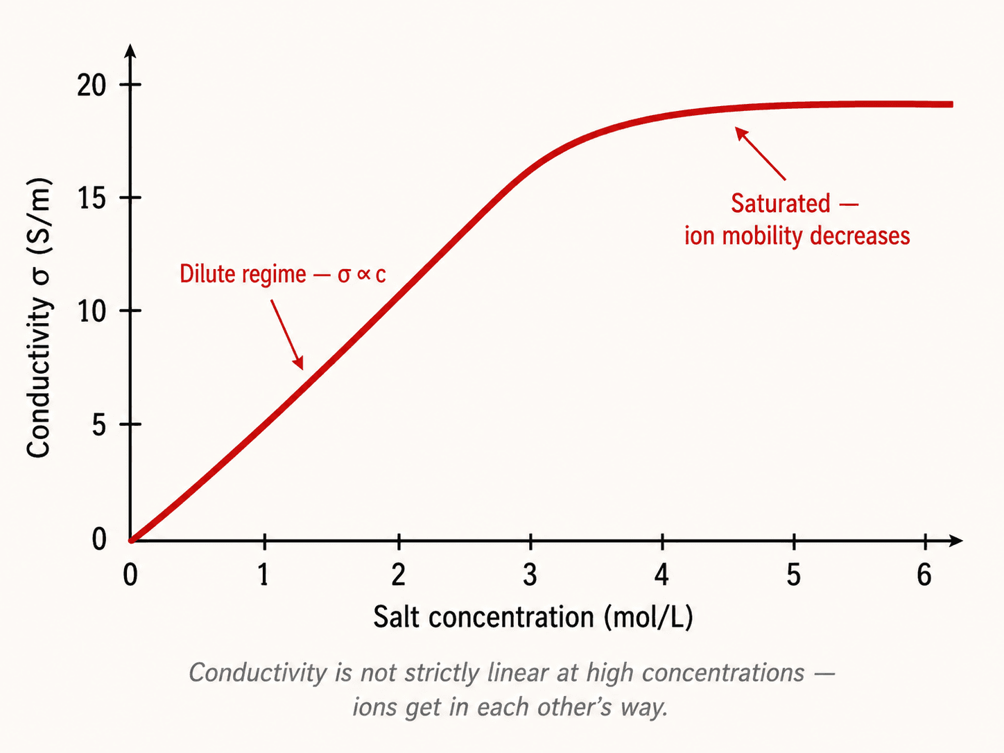Conductivity vs salt concentration graph