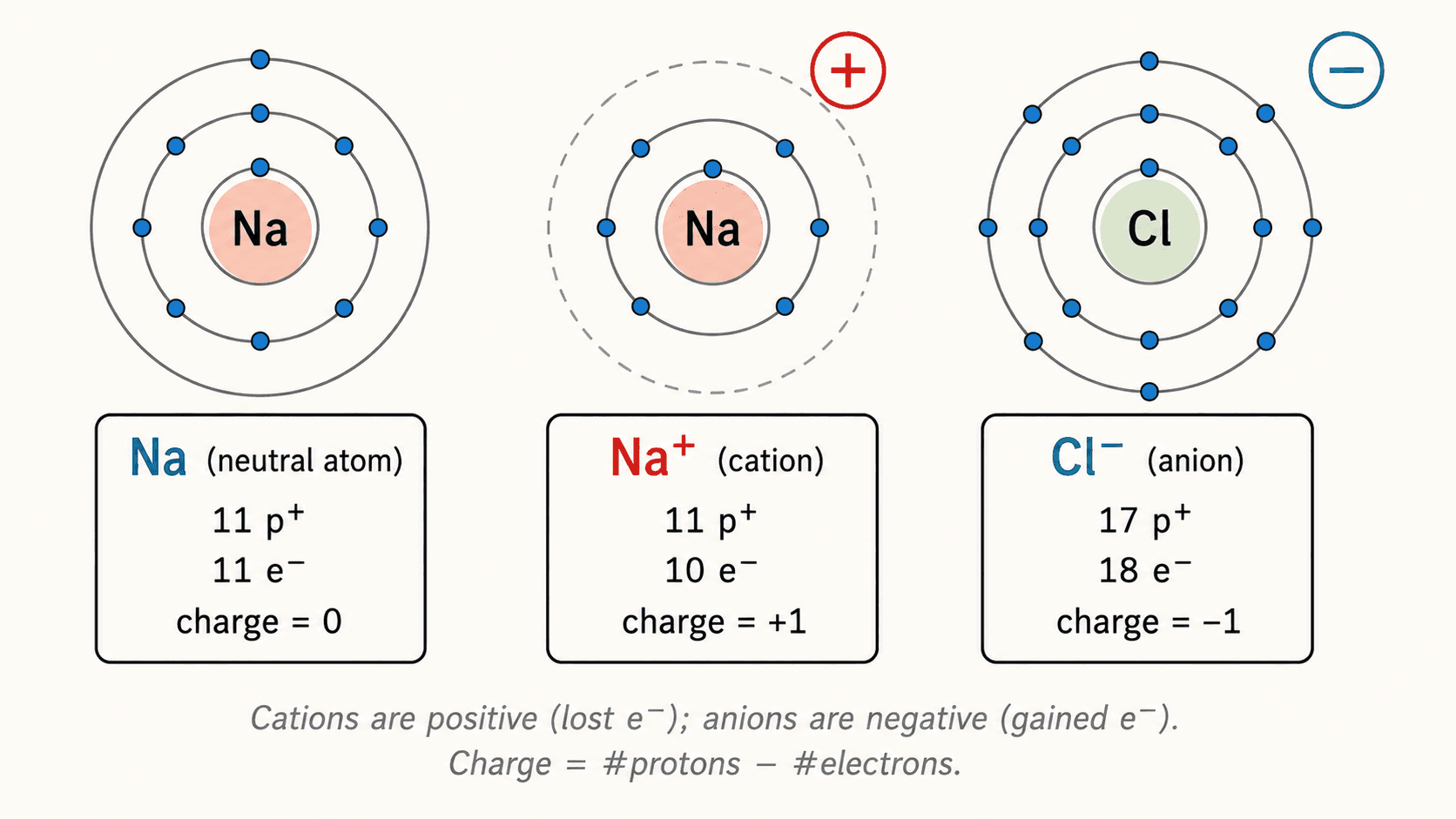Neutral atom, cation, and anion: comparative diagram