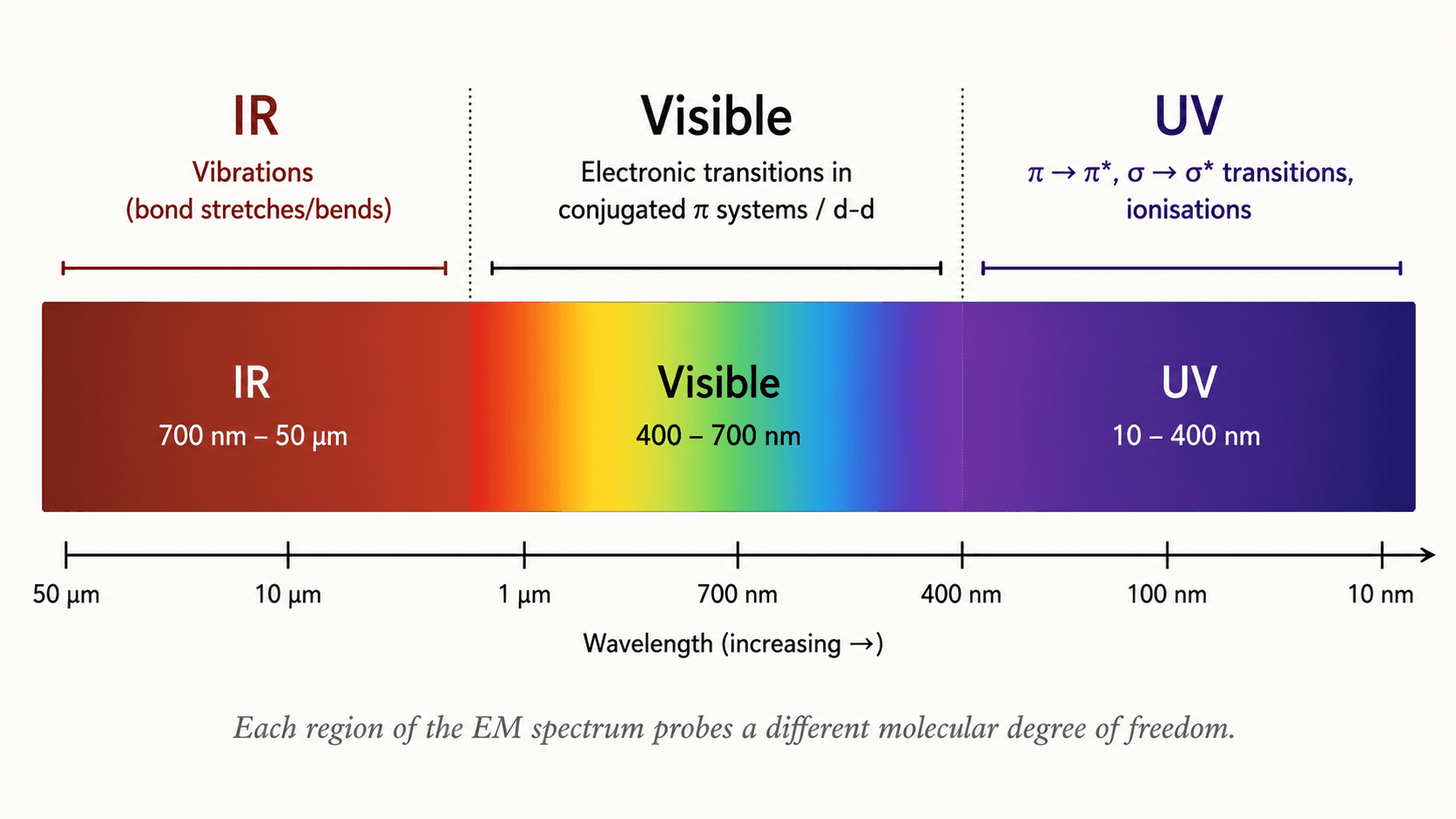 Electromagnetic spectrum: IR, visible and UV regions
