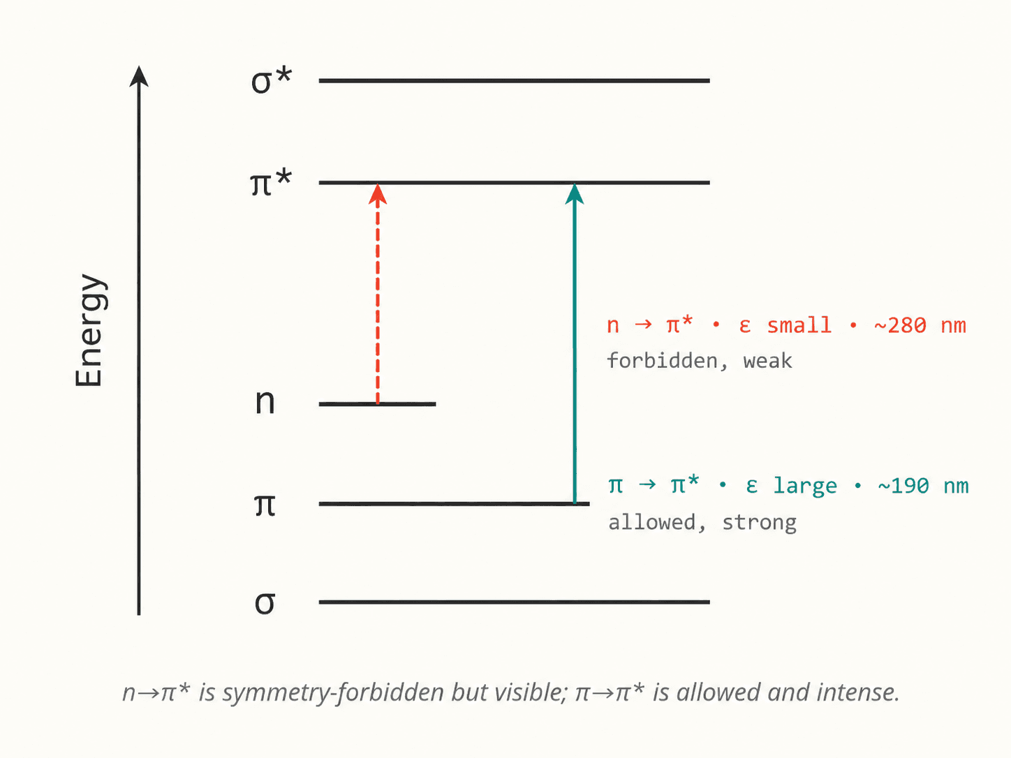 Energy diagram of n→π* and π→π* transitions
