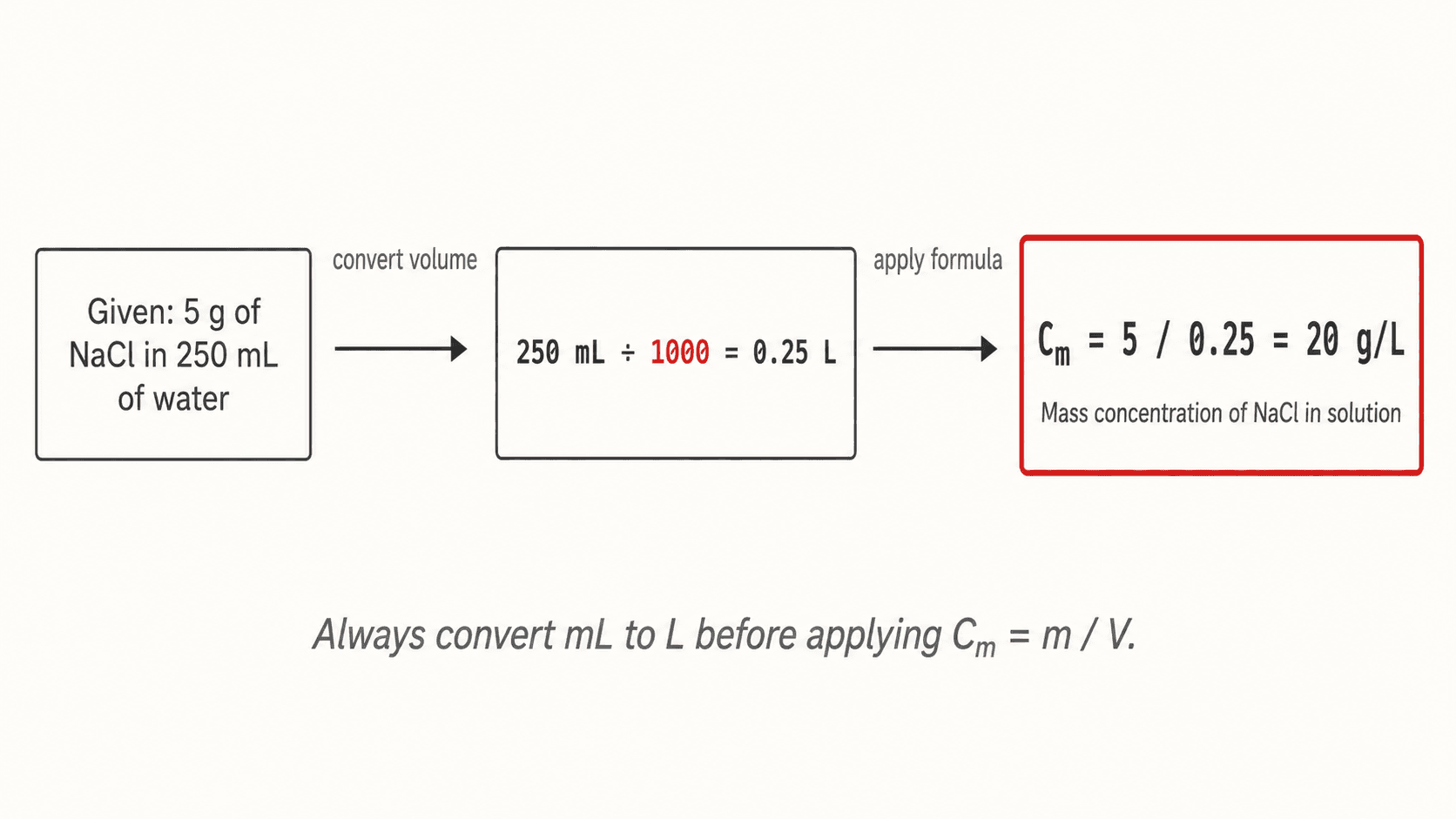 Unit conversion from mL to L and concentration calculation