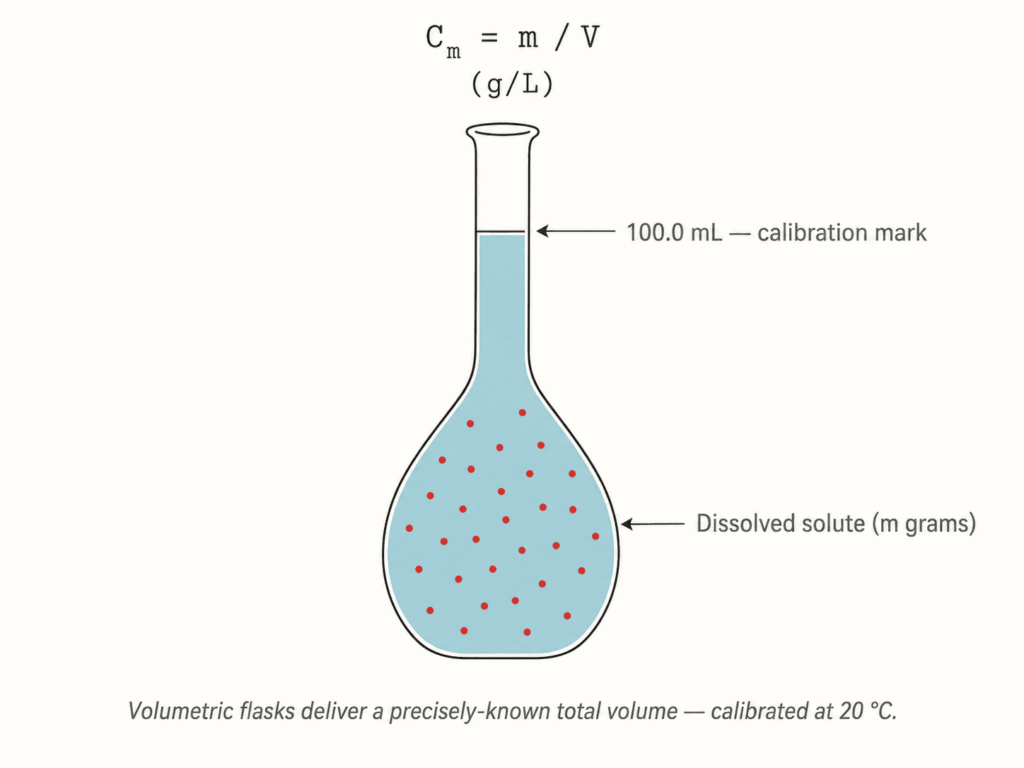 Diagram of a volumetric flask with solute and solvent