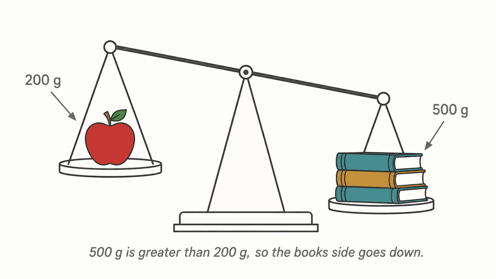 Balance scale measuring an apple and a book