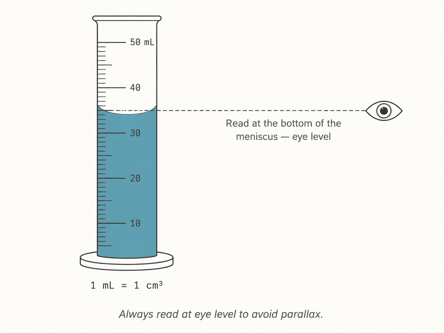 Graduated cylinder showing how to read the meniscus