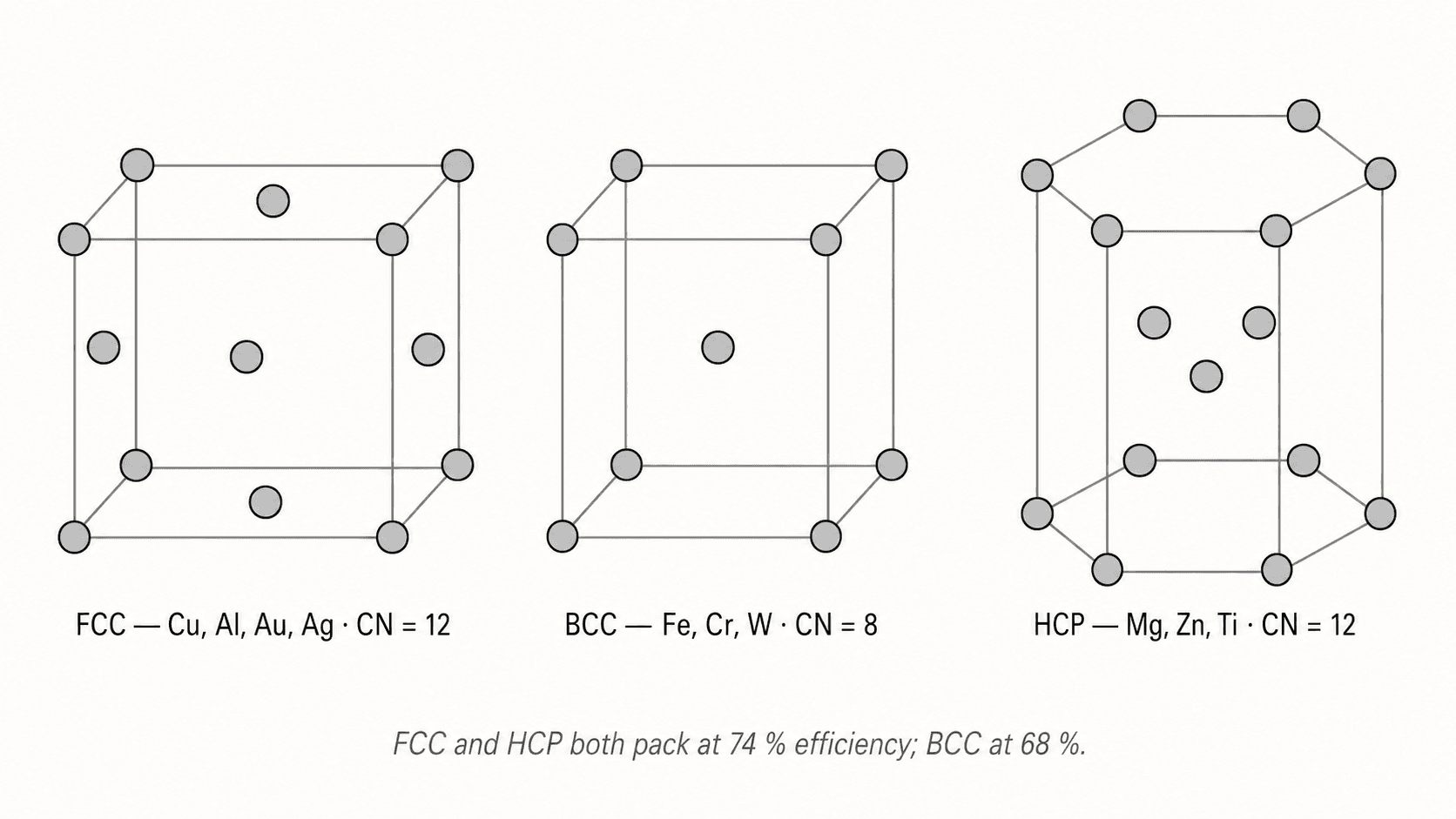 Metal crystal unit cells: FCC, HCP, BCC