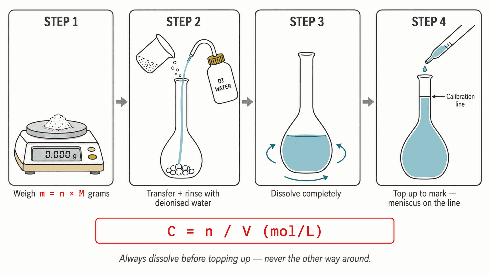 Volumetric flask solution preparation protocol