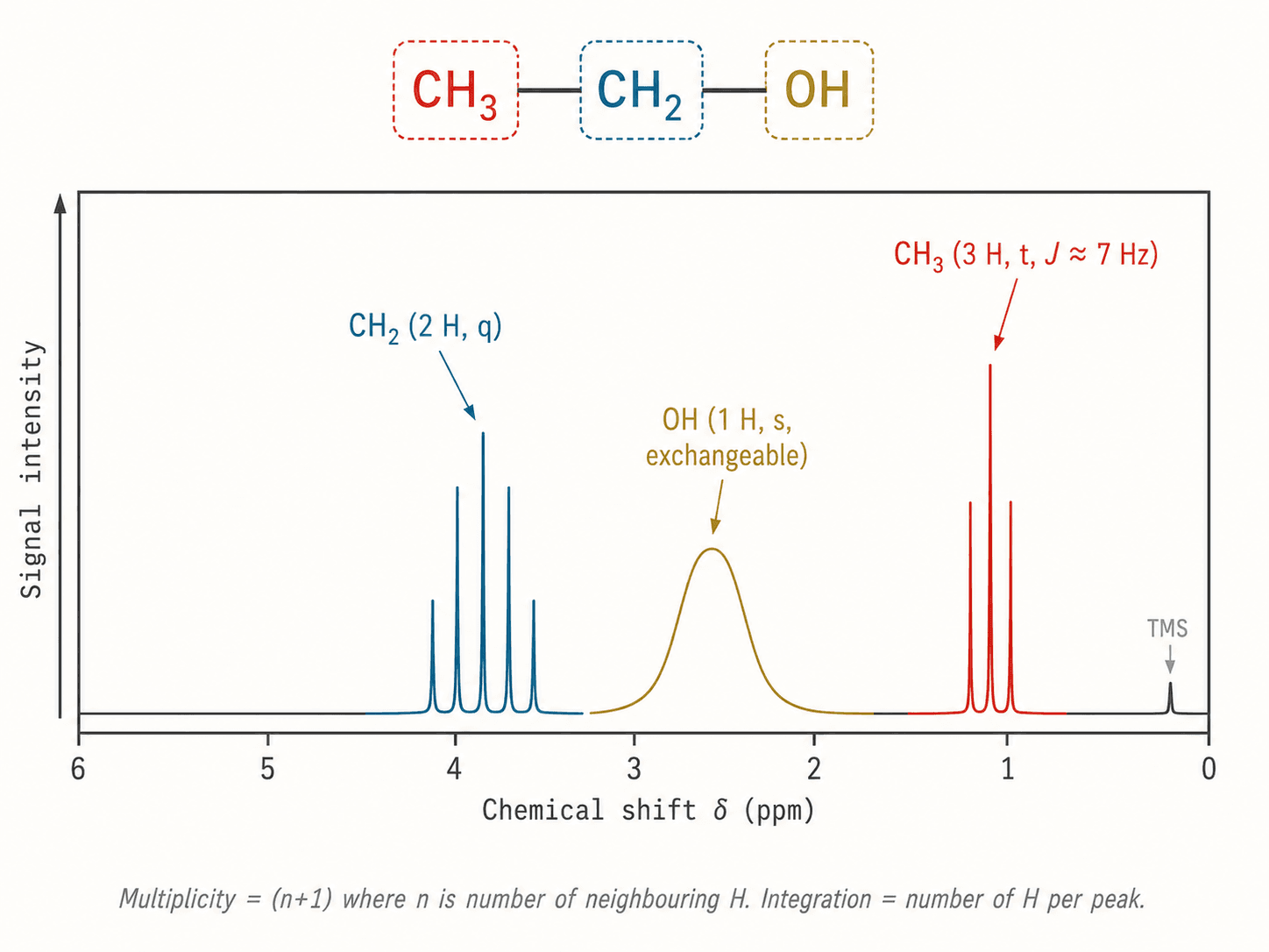 Spectre RMN ¹H simplifié de l'éthanol
