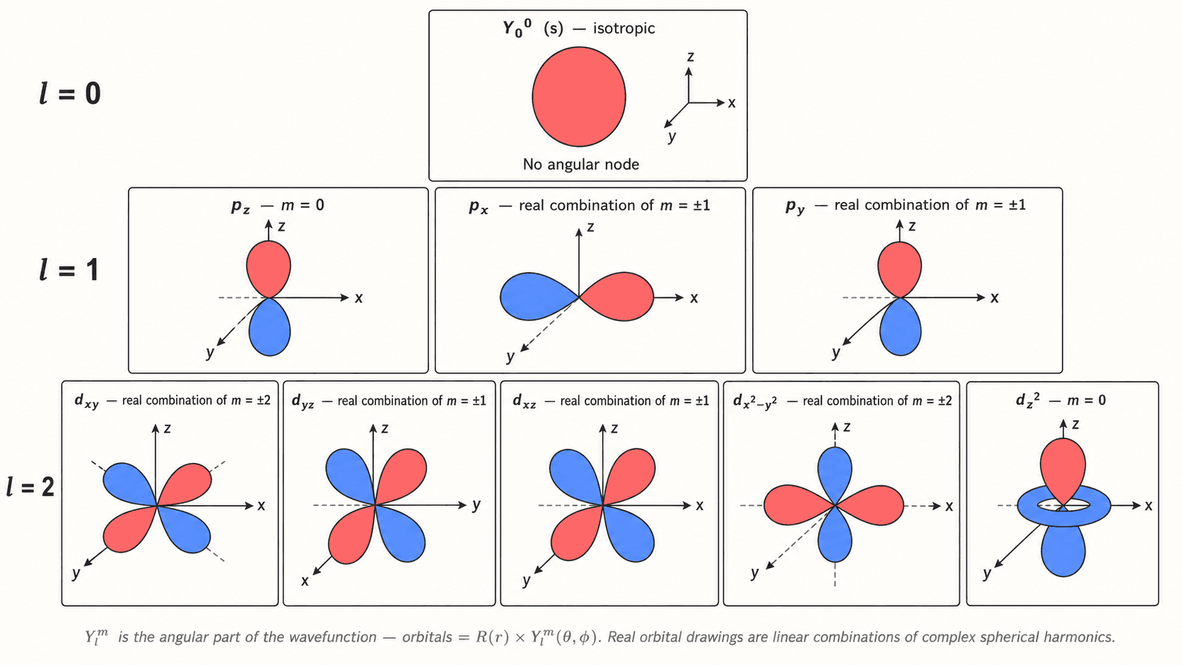 Spherical harmonic representations for s, p, d