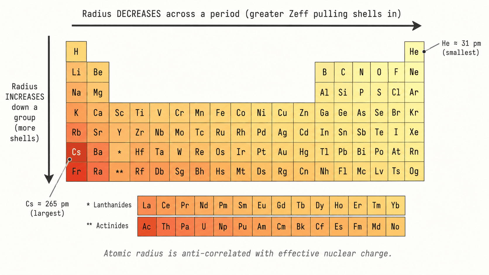 Atomic radii map across the periodic table