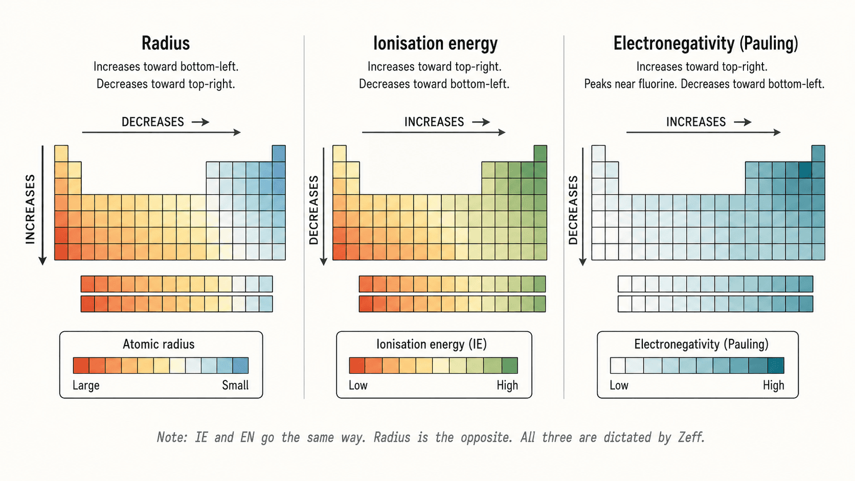 Summary: atomic radius, IE, and electronegativity trends