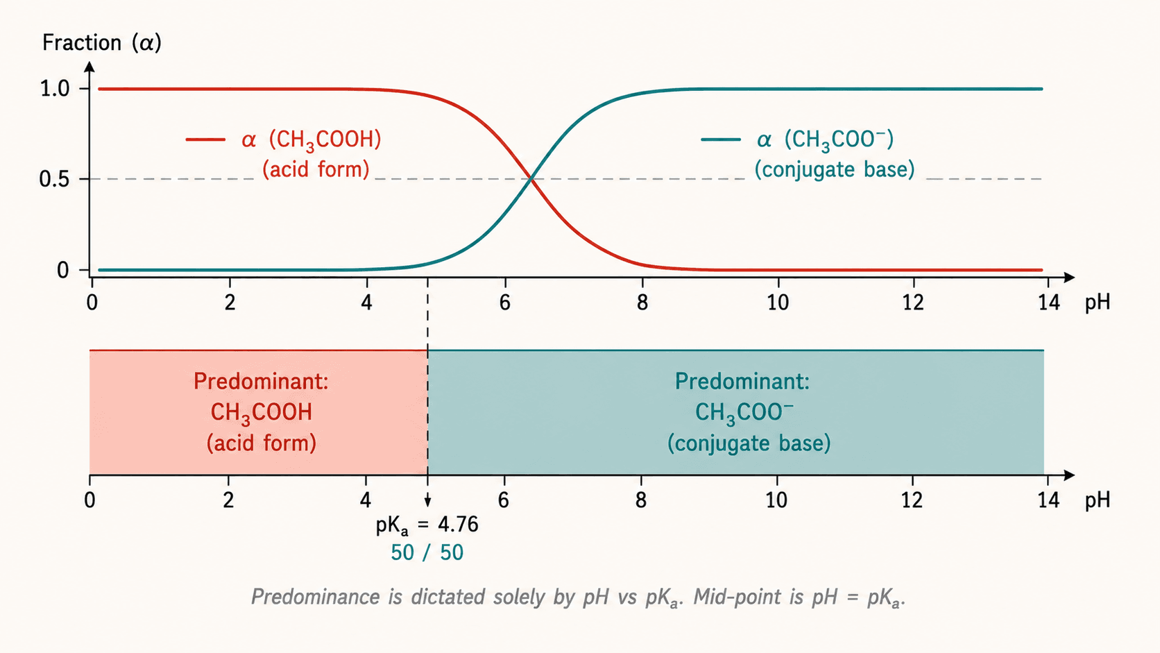 Diagramme de prédominance acide acétique