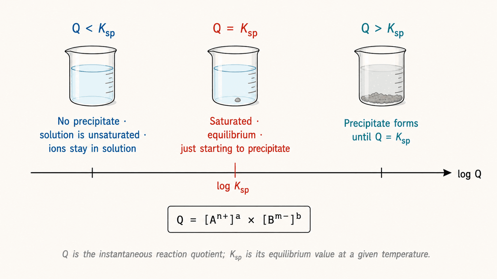 Precipitate formation — comparing Q and Ksp
