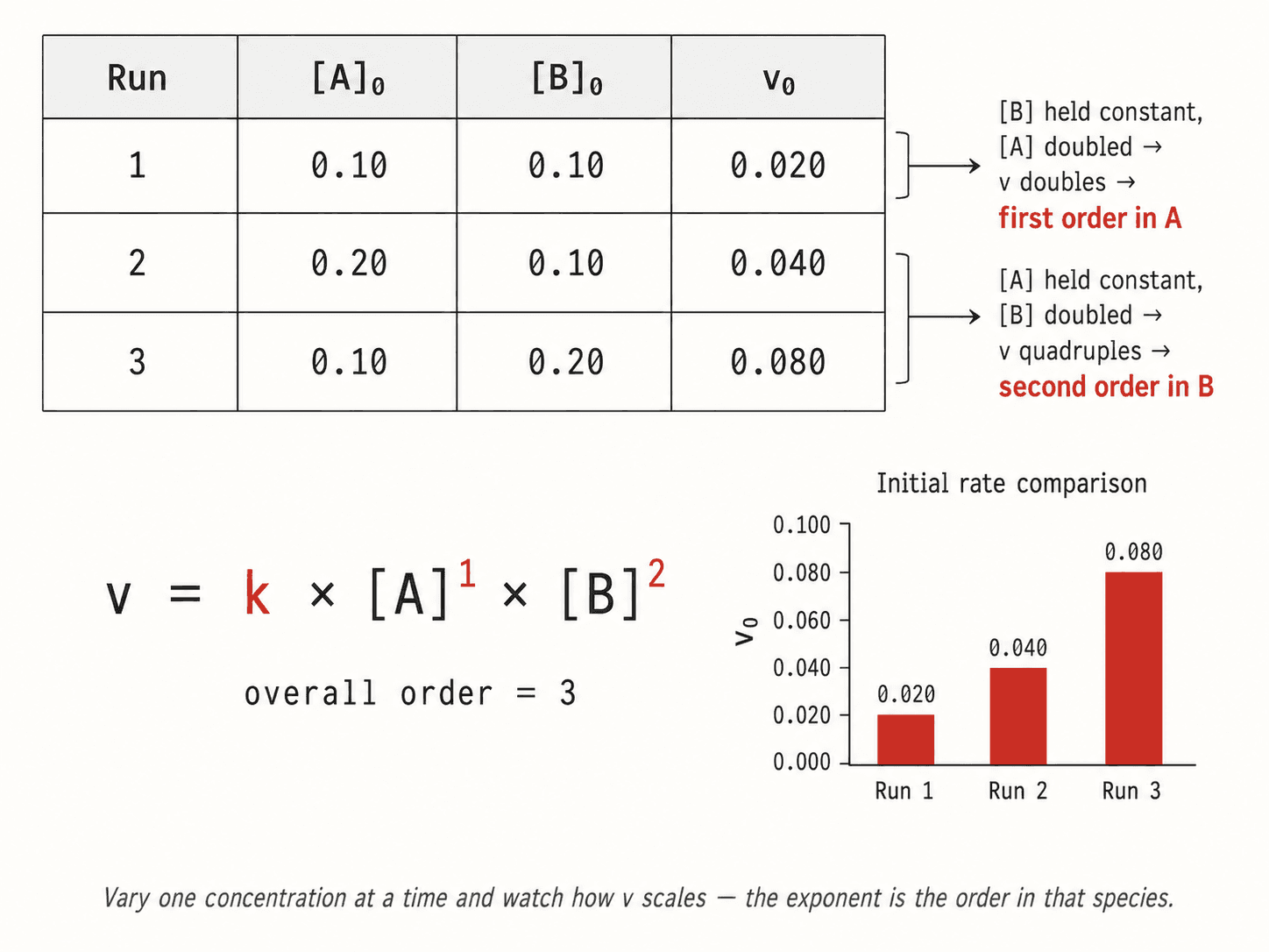 Order determination by the initial rates method
