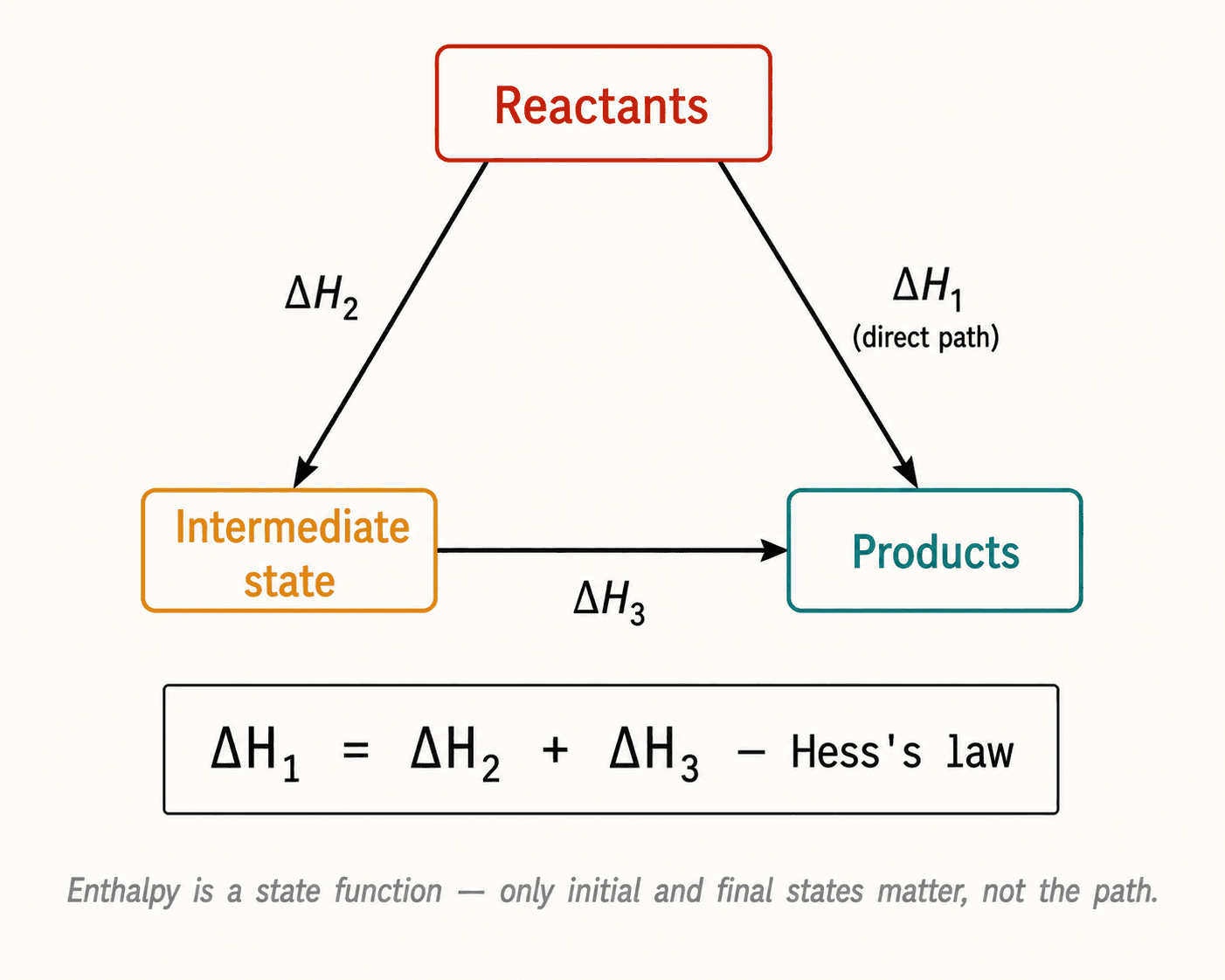 Hess cycle illustrating path independence
