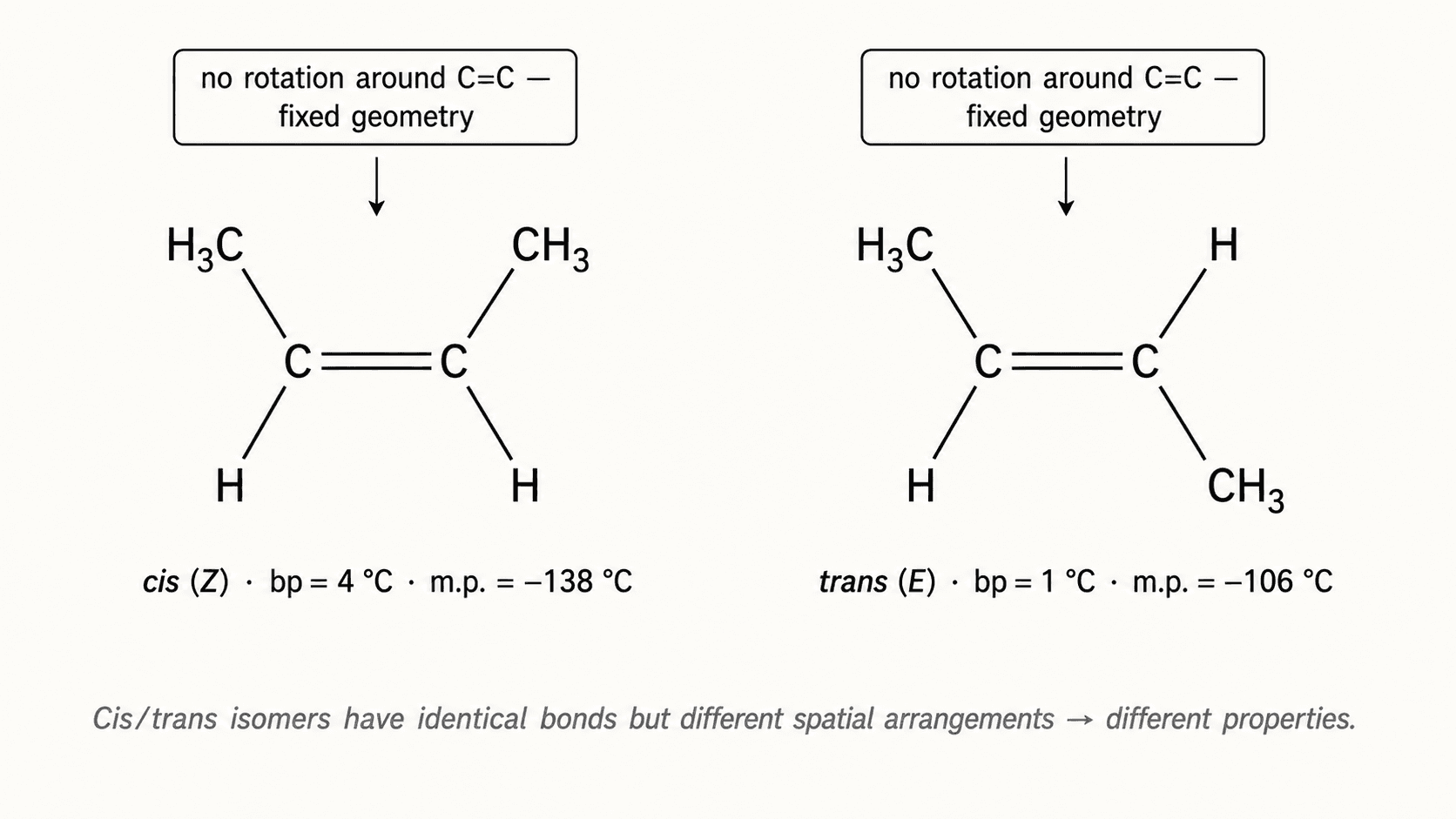 cis/trans isomerism in but-2-ene