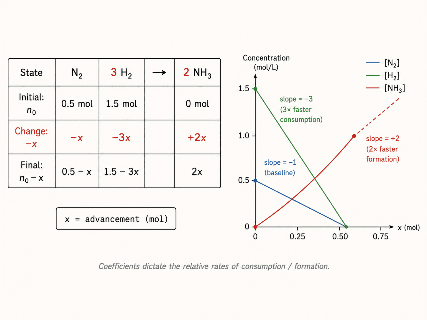 Tableau d'avancement pour N₂ + 3 H₂ → 2 NH₃