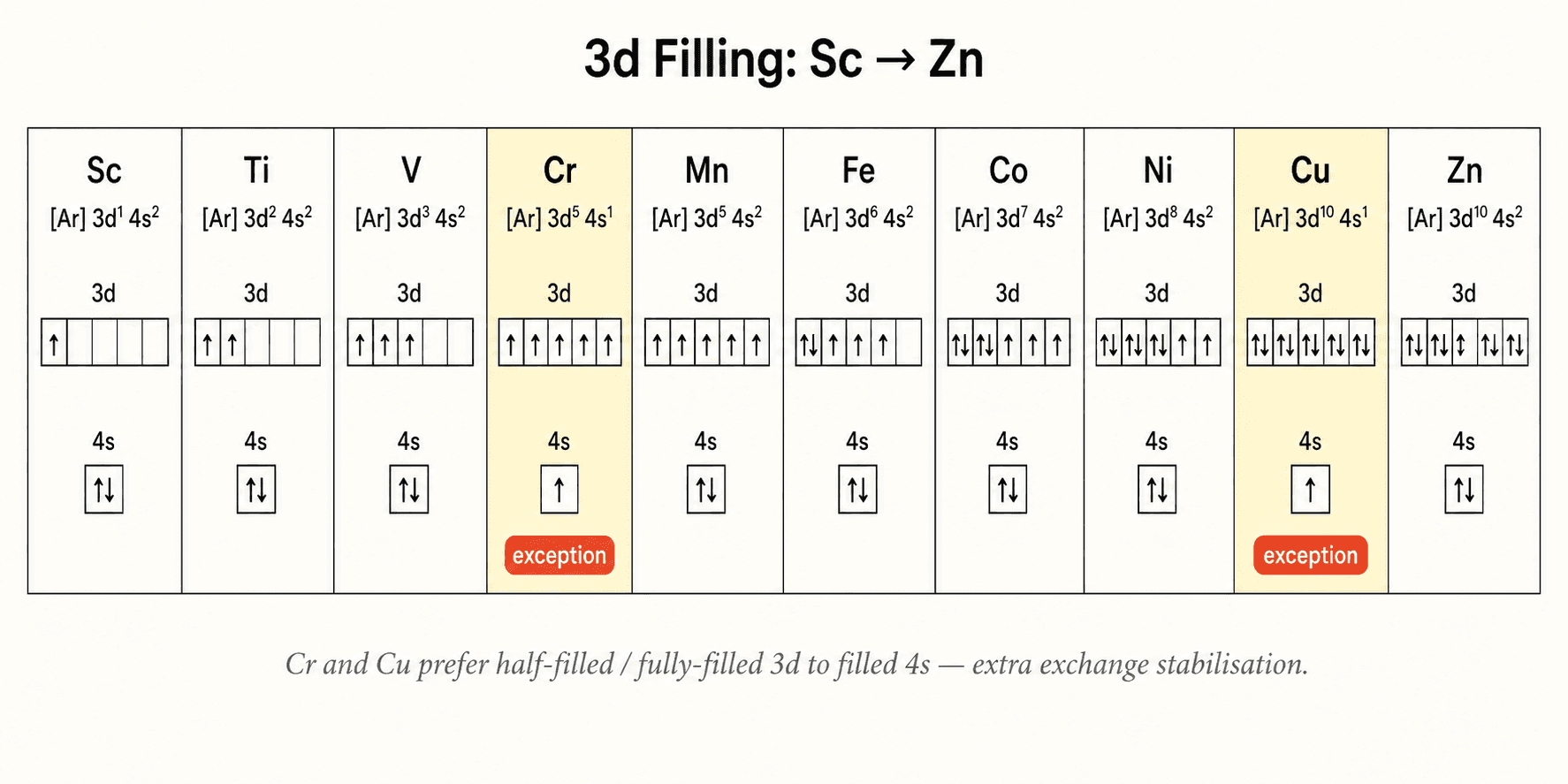 d-configuration diagram for 3d elements (Sc to Zn)