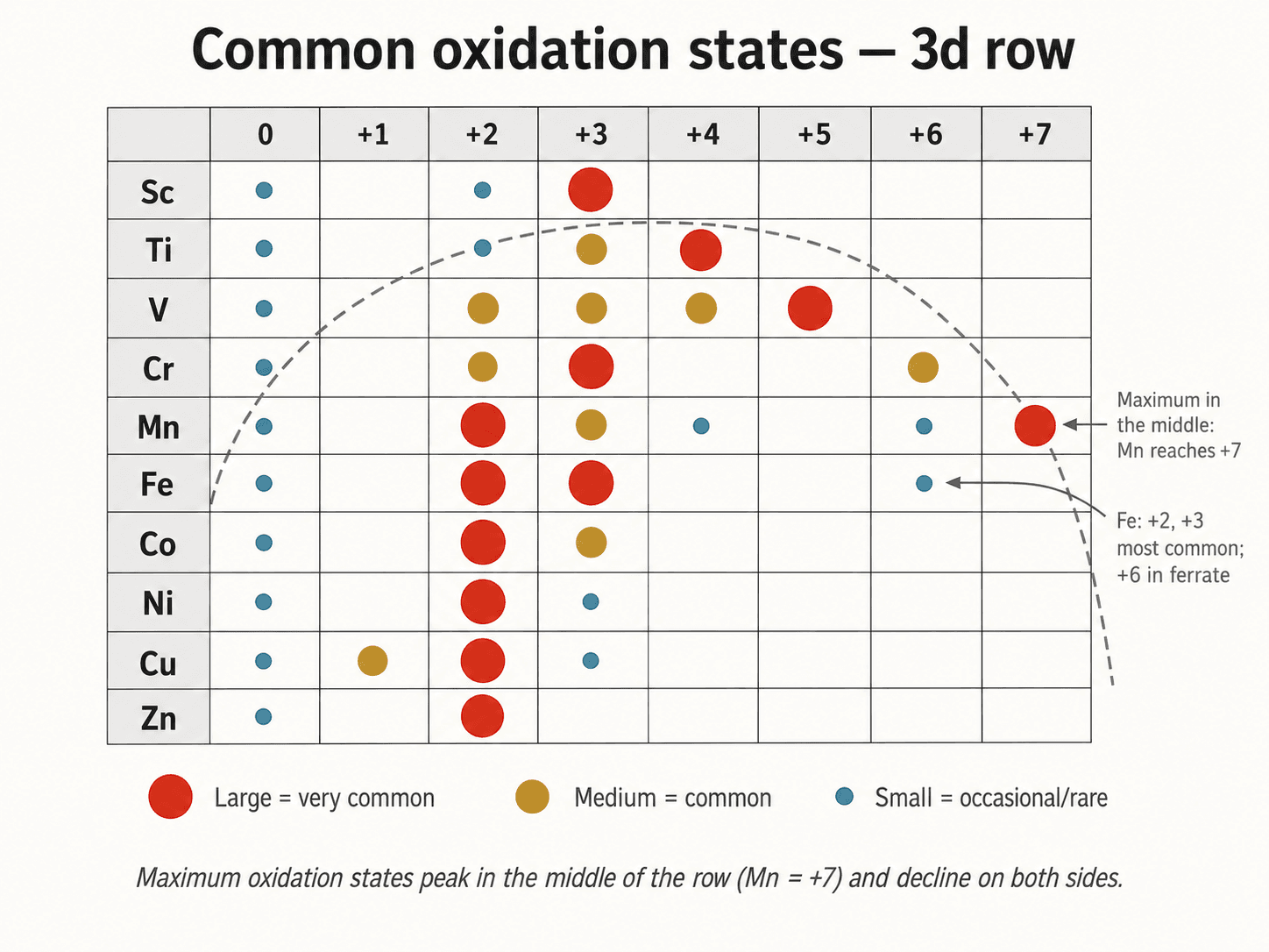 Summary table of 3d element oxidation states