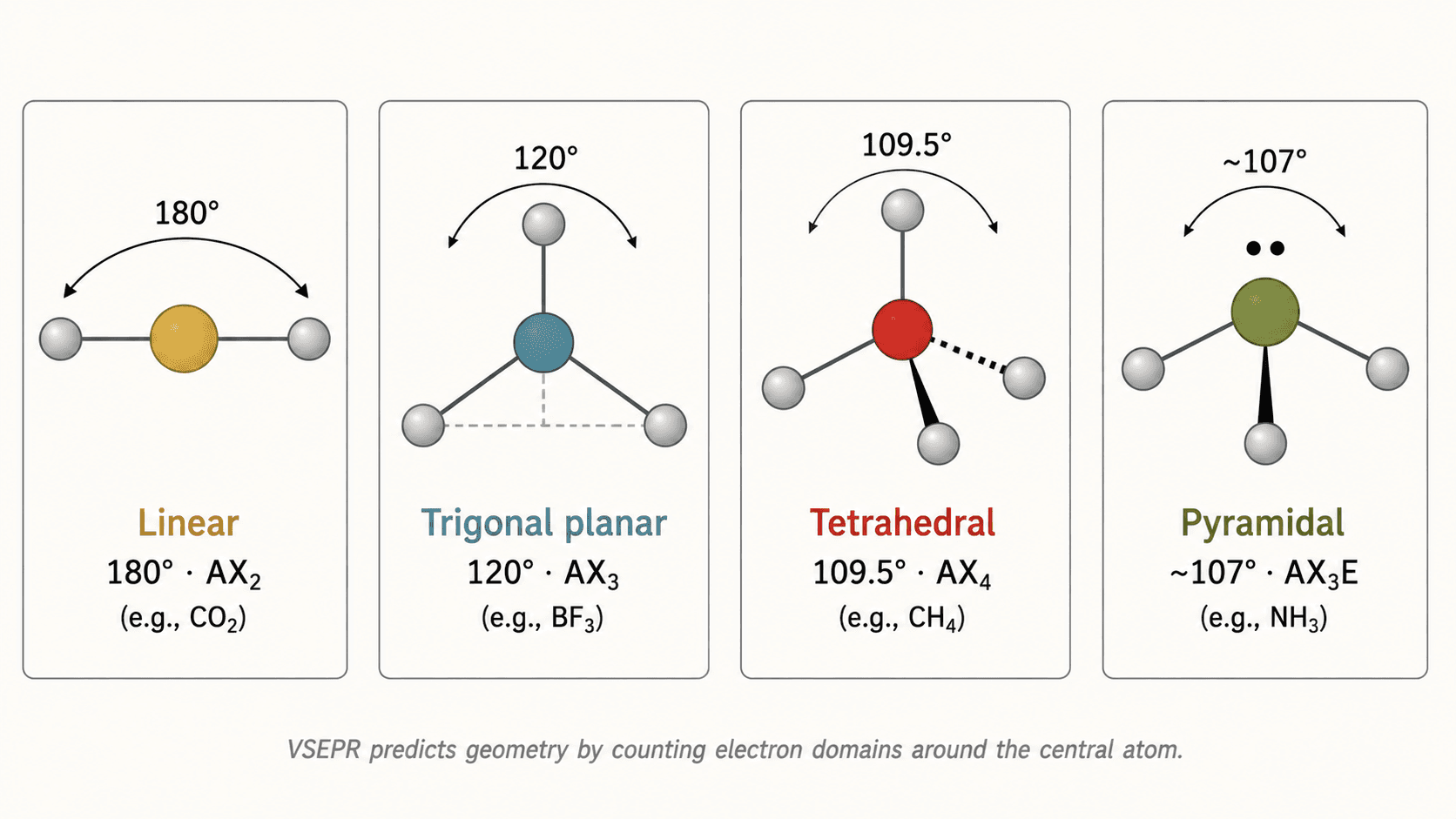 Molecular geometries: linear, tetrahedral, trigonal planar, pyramidal